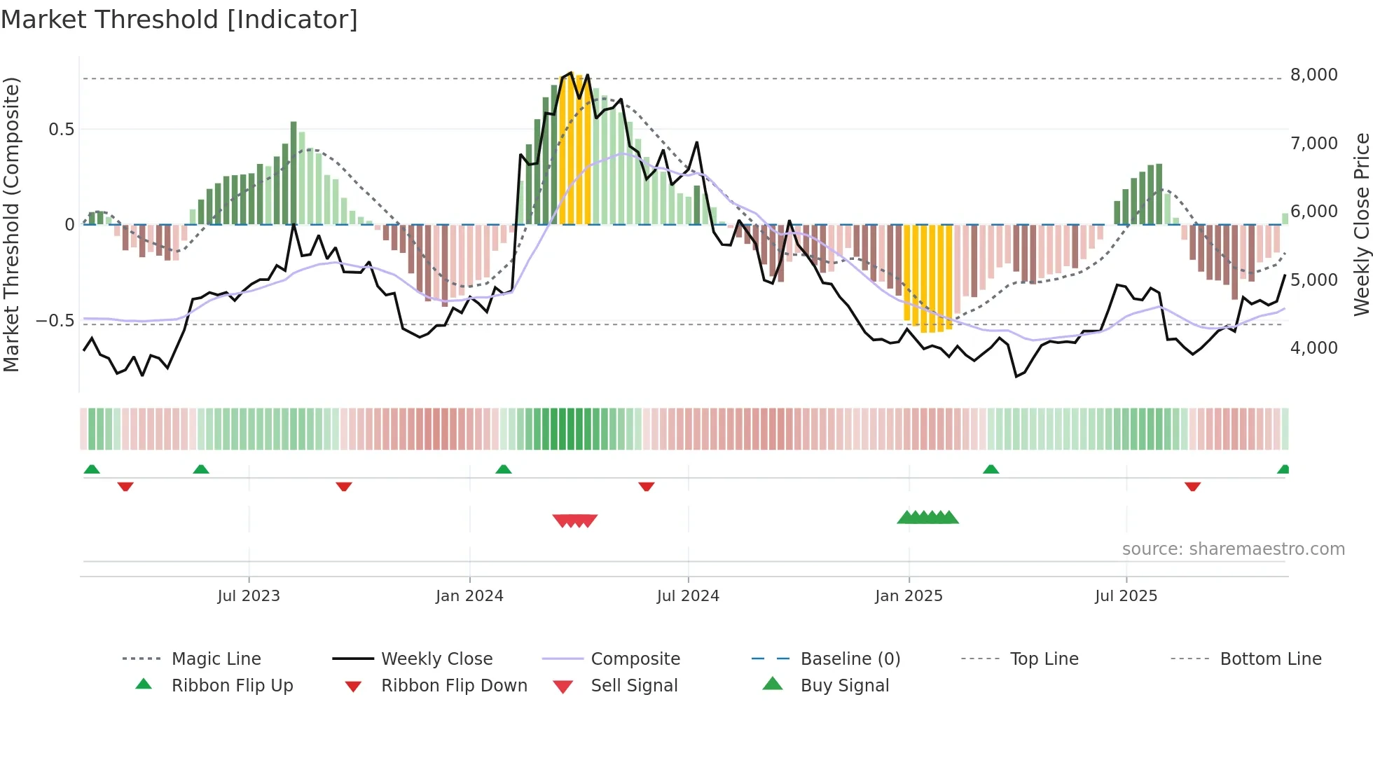 5310 weekly Market Threshold chart