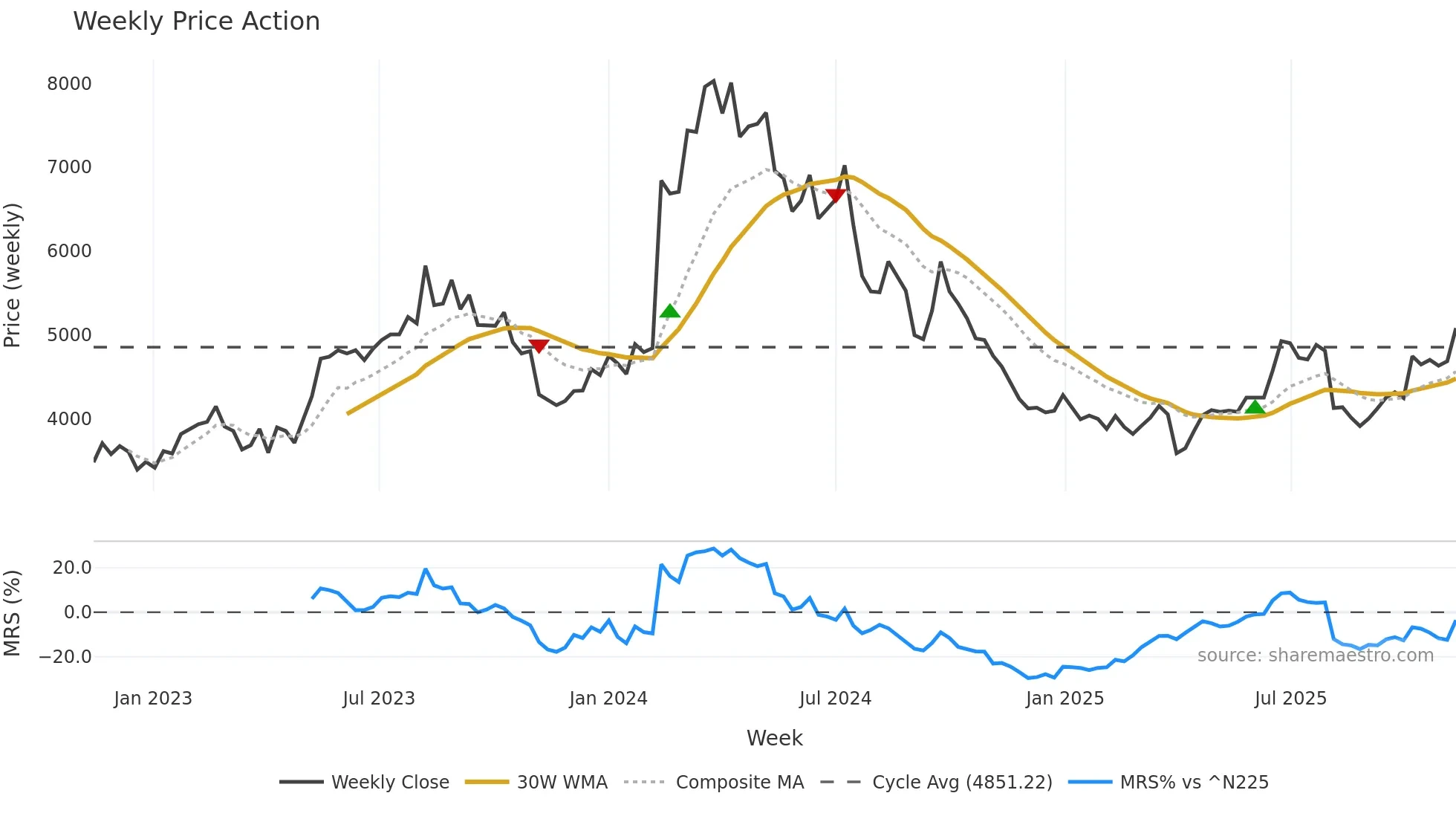 5310 weekly Price Action chart, closing 2025-11-10