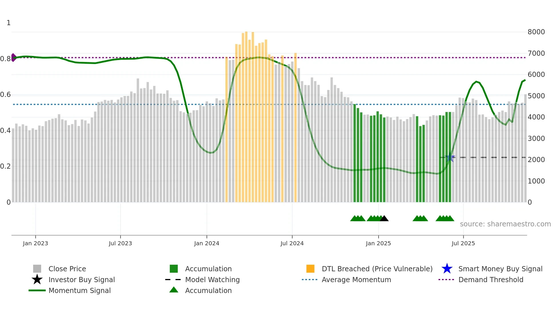 5310 weekly Smart Money chart