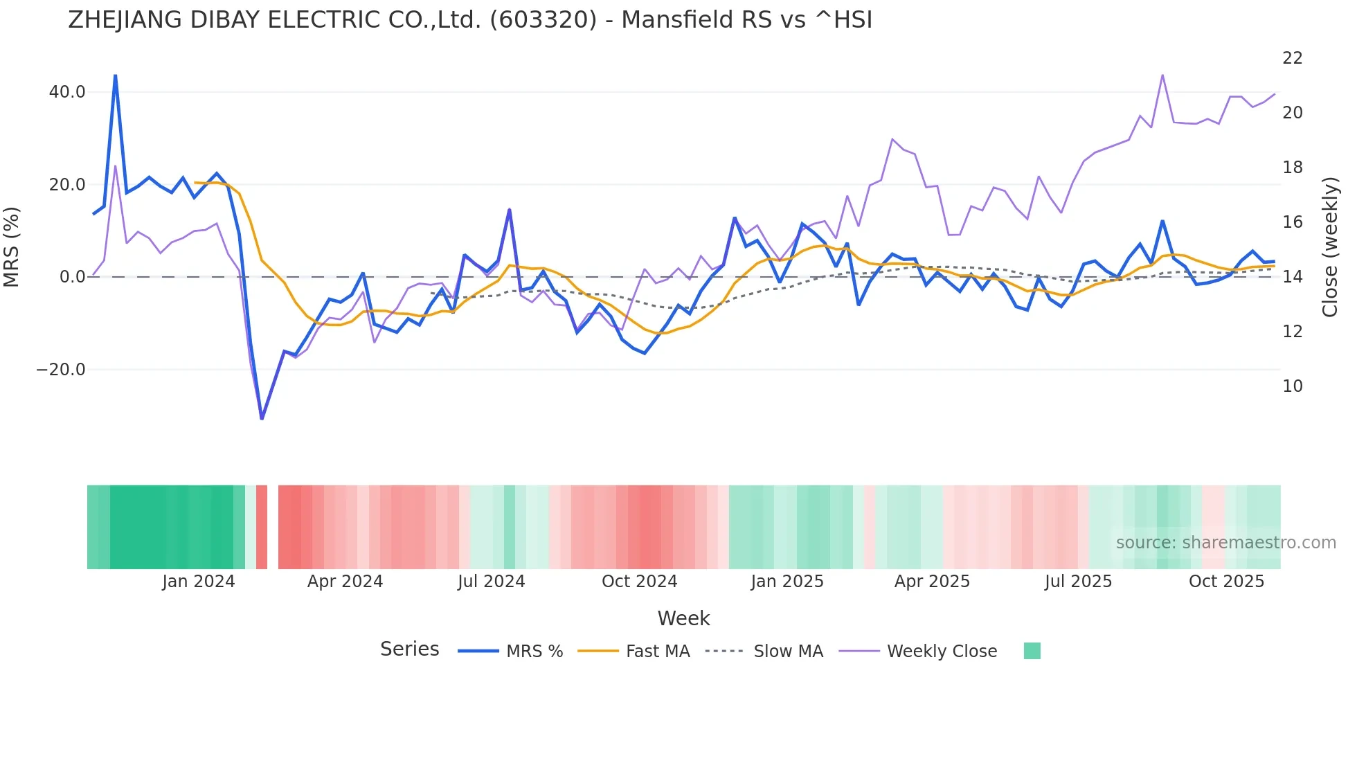 603320 Mansfield Relative Strength chart