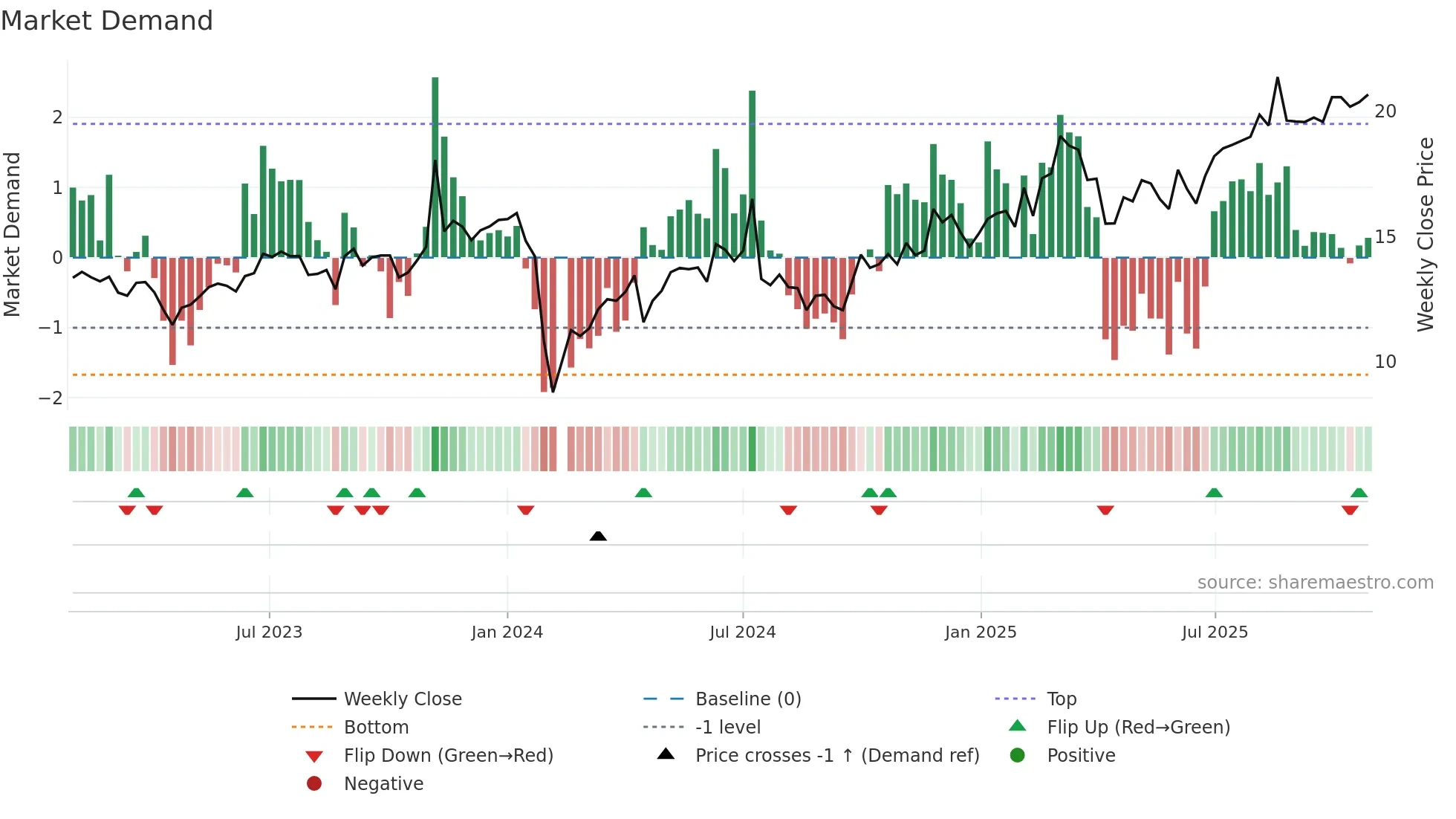 603320 weekly Market Demand chart