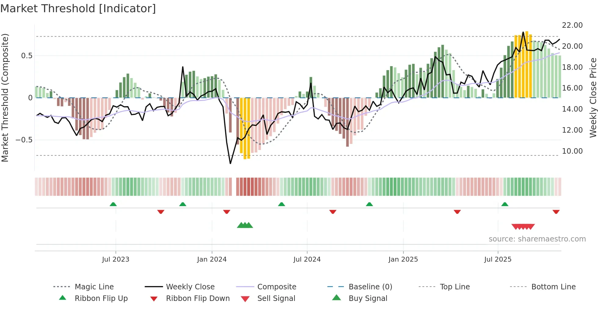 603320 weekly Market Threshold chart