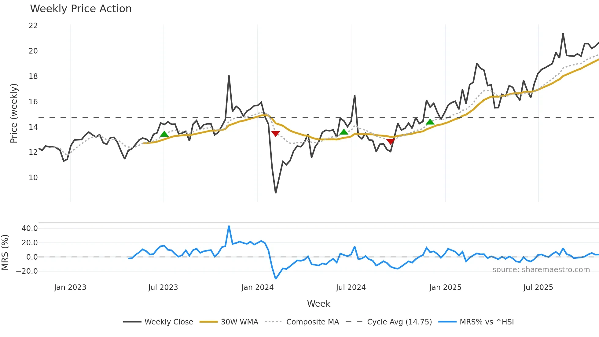 603320 weekly Price Action chart, closing 2025-10-27