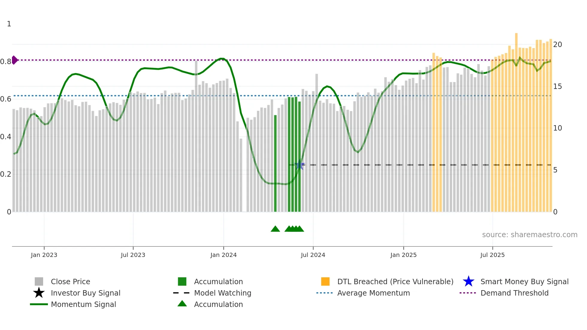 603320 weekly Smart Money chart
