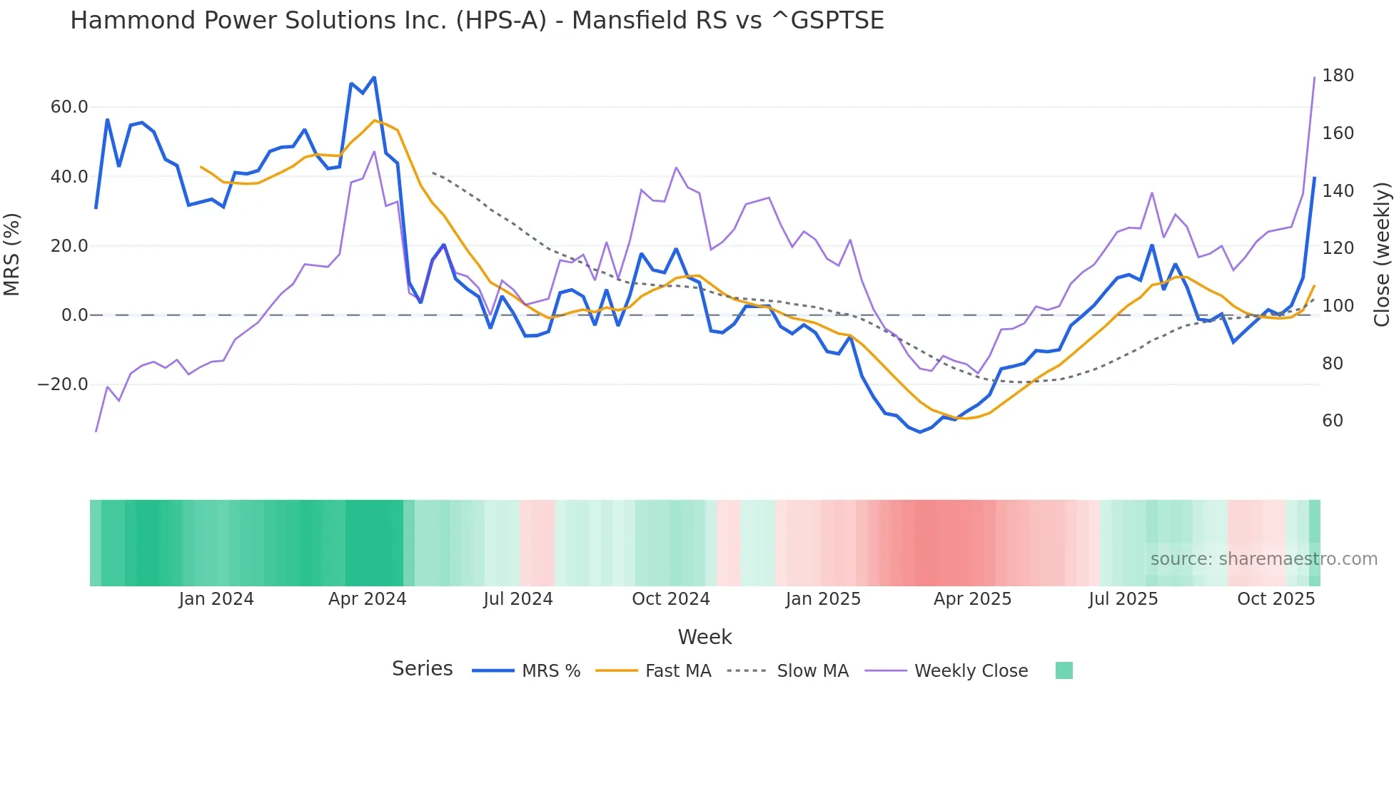 HPS-A Mansfield Relative Strength chart