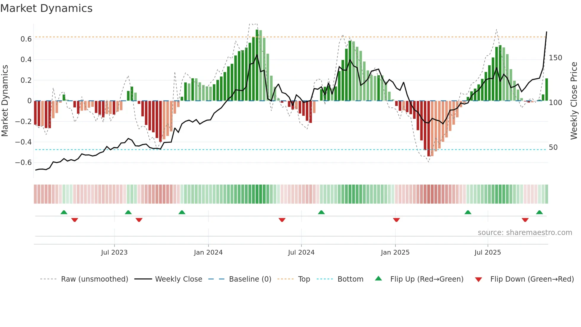 HPS-A weekly Market Dynamics chart