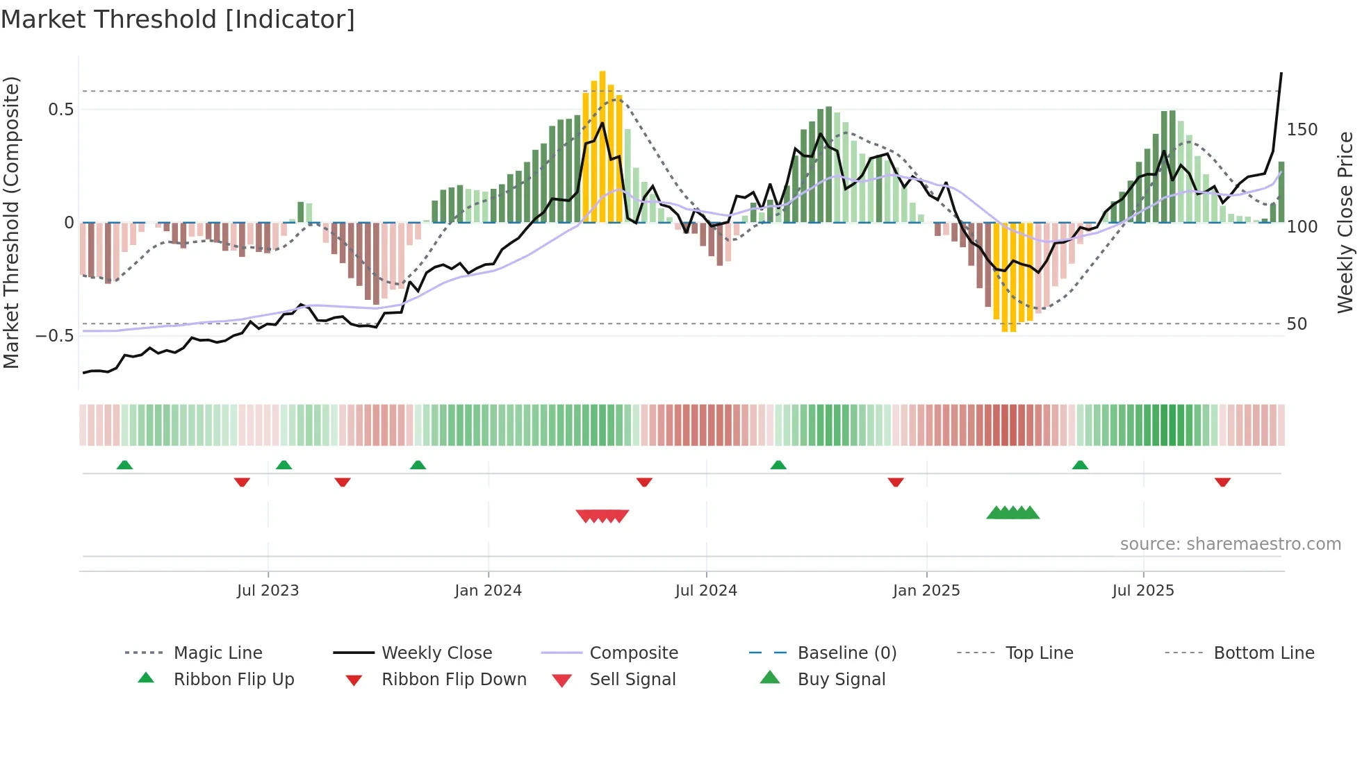 HPS-A weekly Market Threshold chart