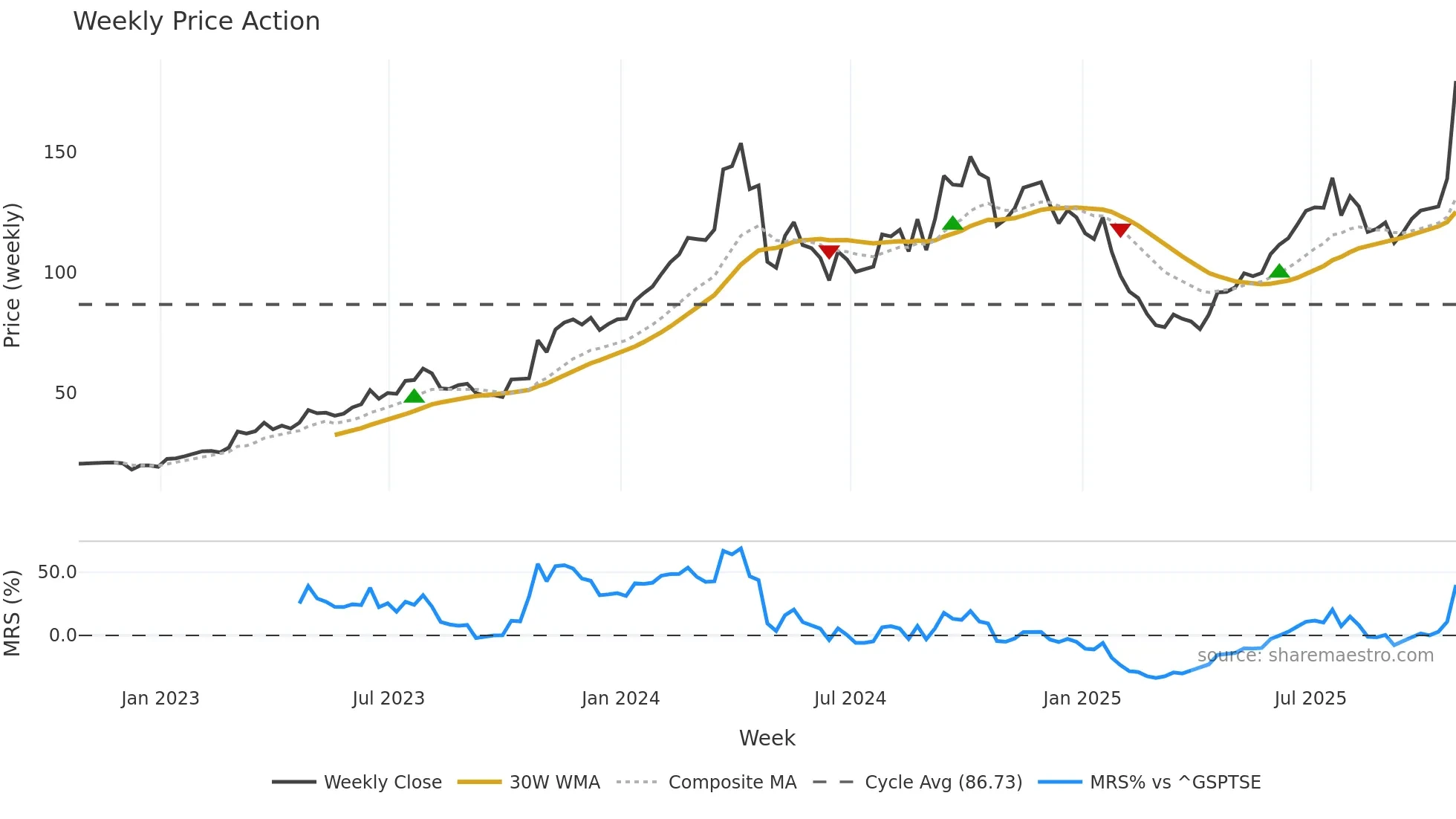 HPS-A weekly Price Action chart, closing 2025-10-24