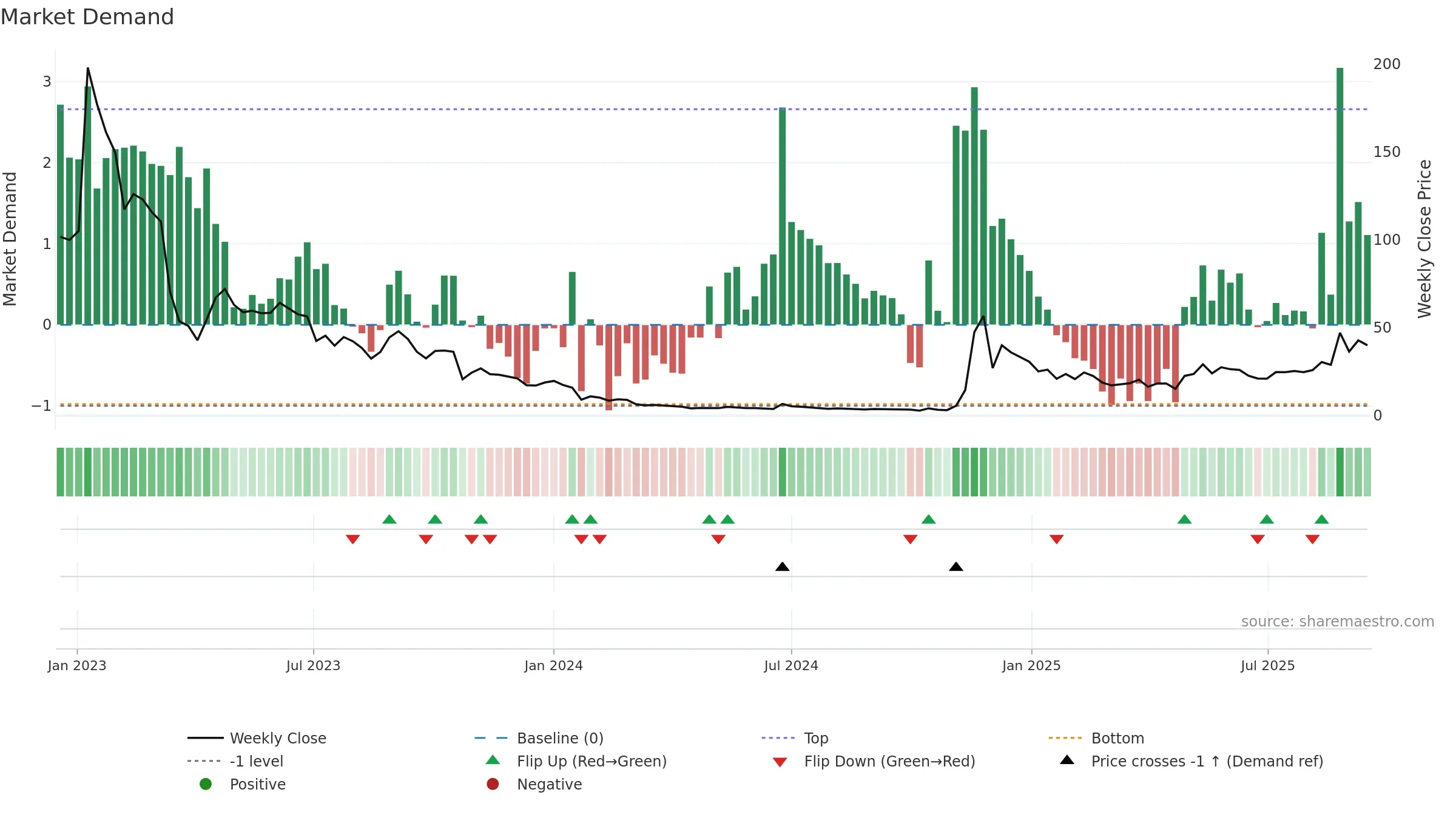 AGFY weekly Market Demand chart, closing 2025-09-15.