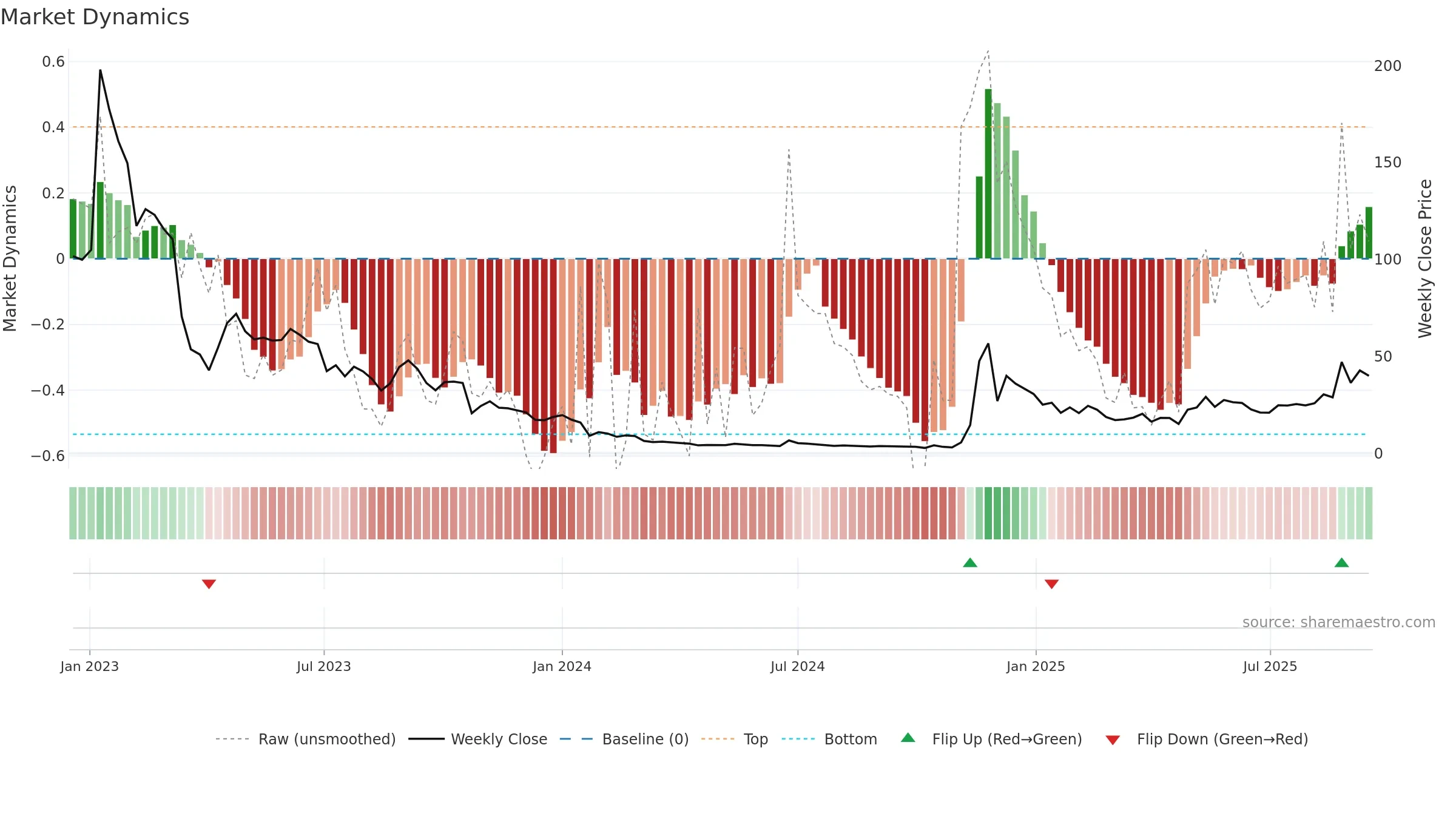 AGFY weekly Market Dynamics chart, closing 2025-09-15.