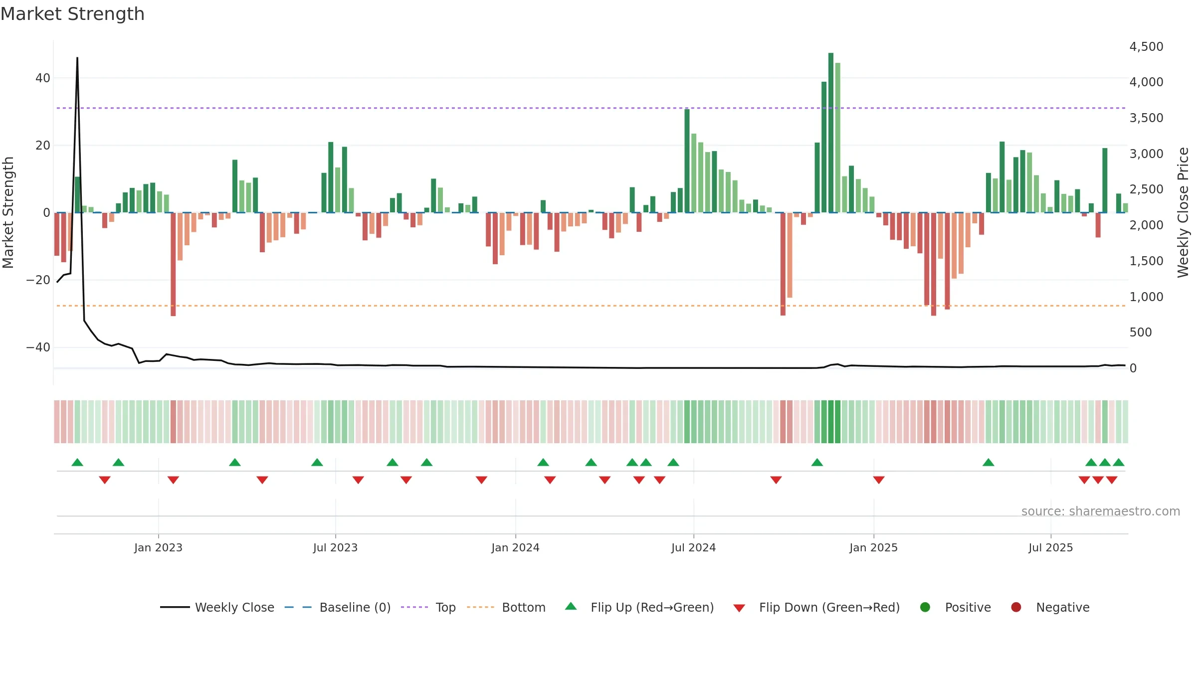 AGFY weekly Market Strength chart, closing 2025-09-15.