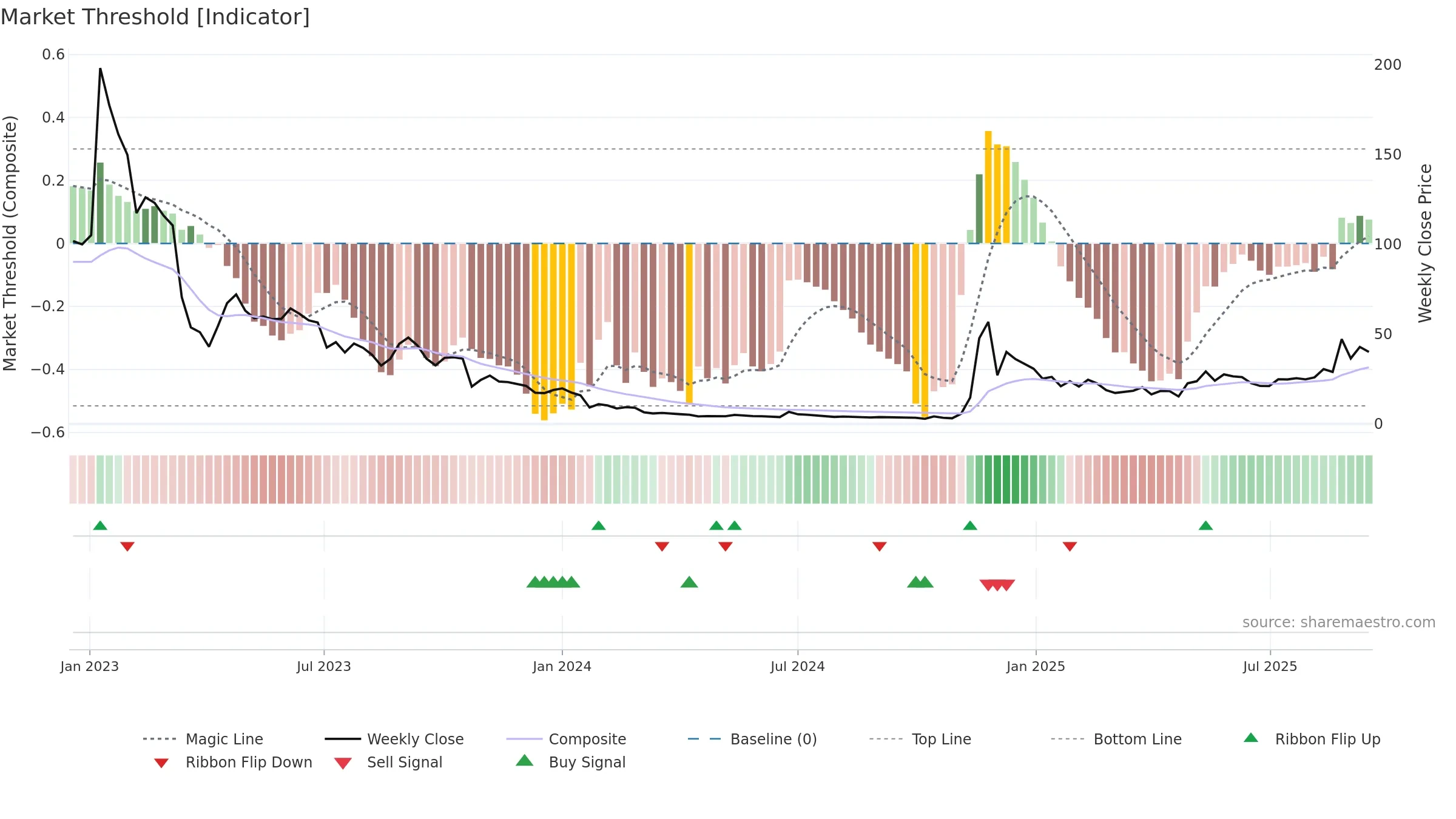 AGFY weekly Market Threshold chart, closing 2025-09-15.