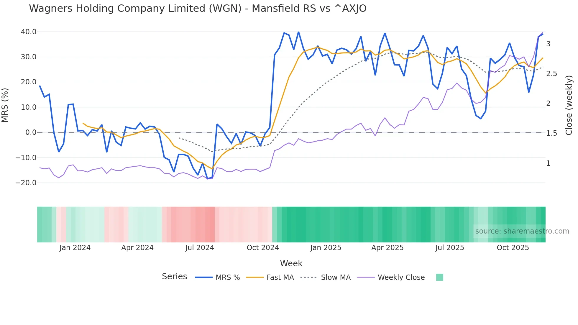 WGN Mansfield Relative Strength chart