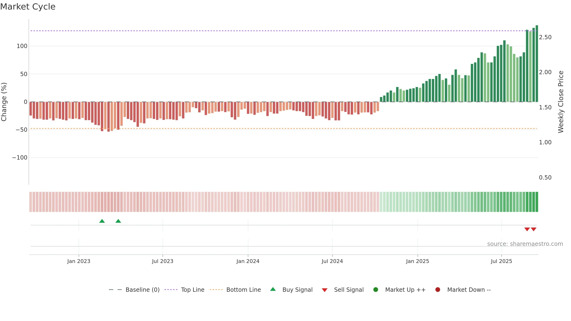 WGN weekly Market Cycle chart, closing 2025-09-15.