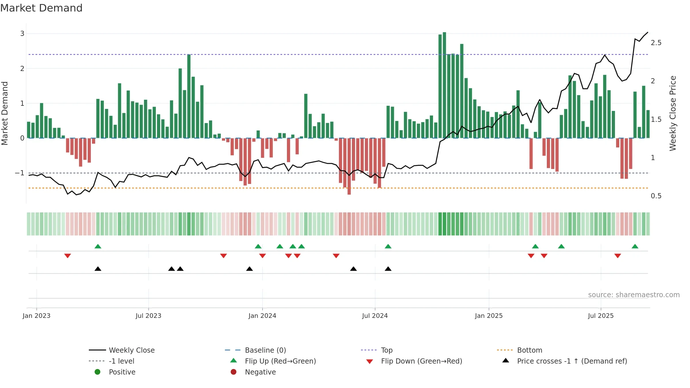 WGN weekly Market Demand chart, closing 2025-09-15.
