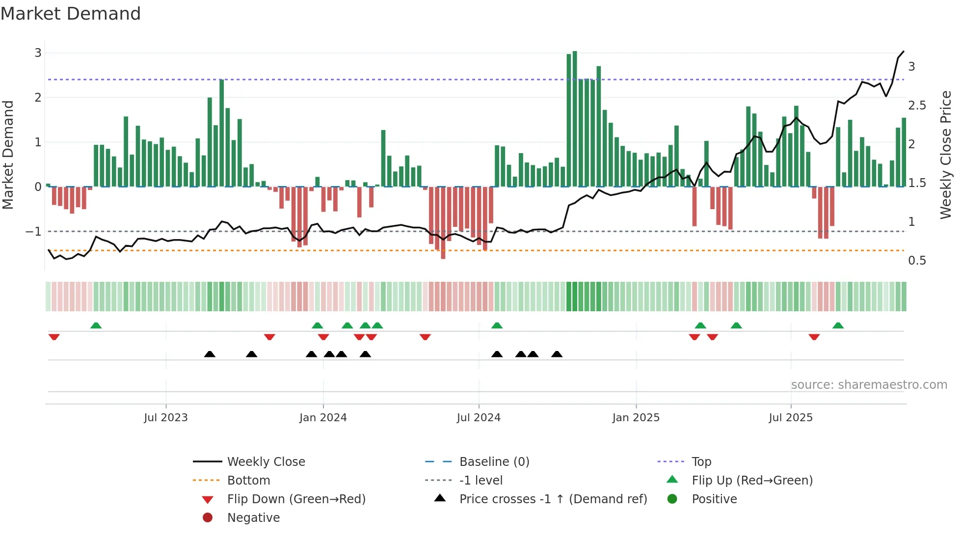 WGN weekly Market Demand chart