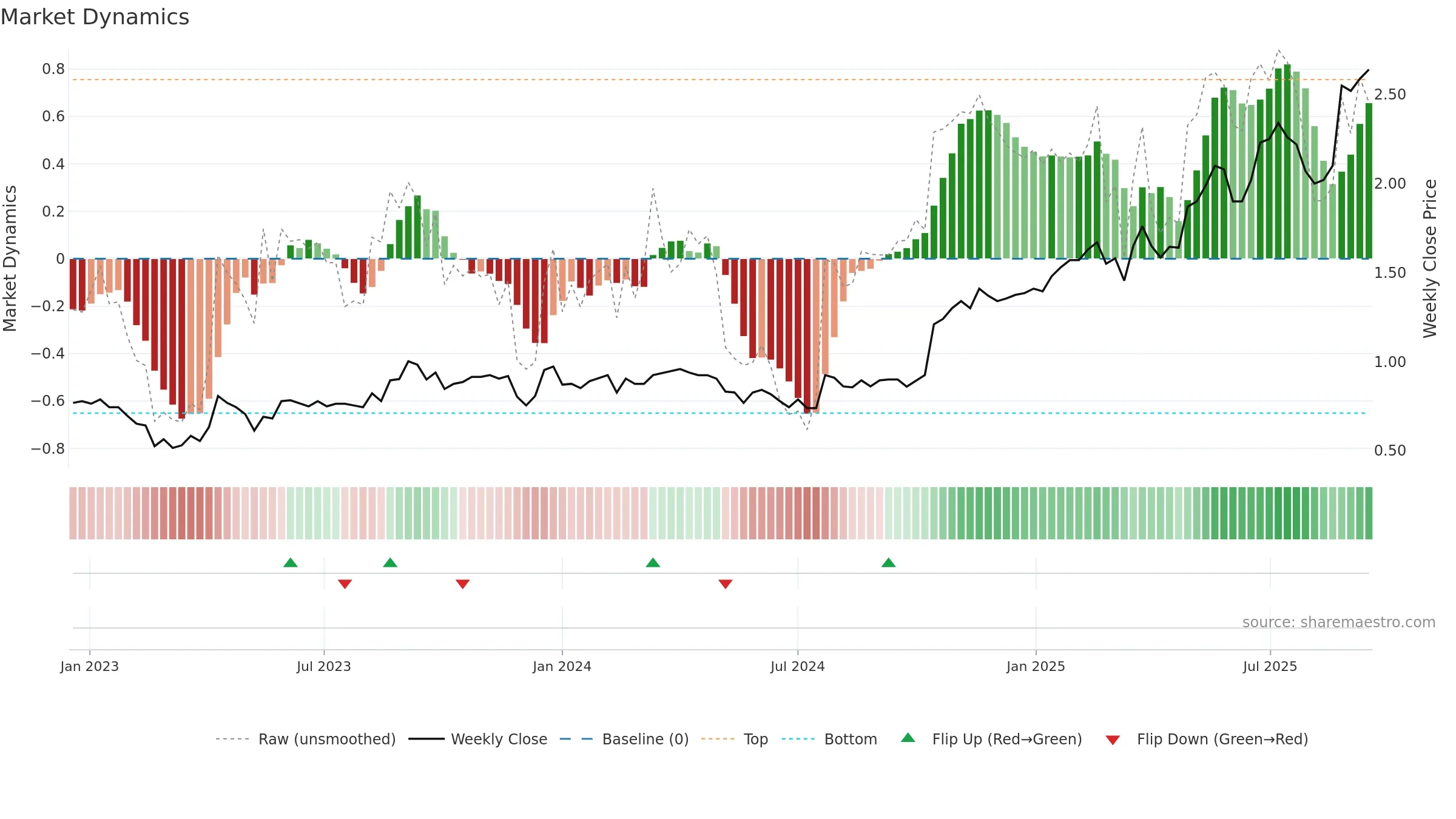 WGN weekly Market Dynamics chart, closing 2025-09-15.