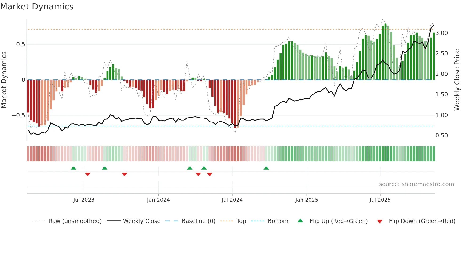 WGN weekly Market Dynamics chart