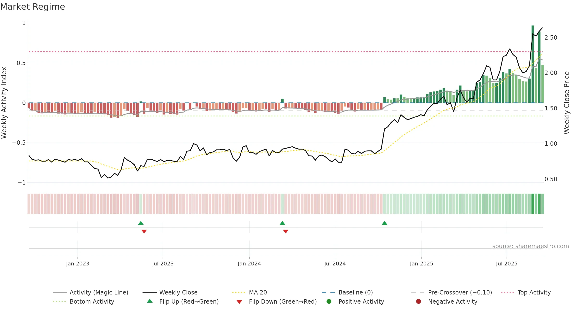 WGN weekly Market Snapshot chart, closing 2025-09-15.