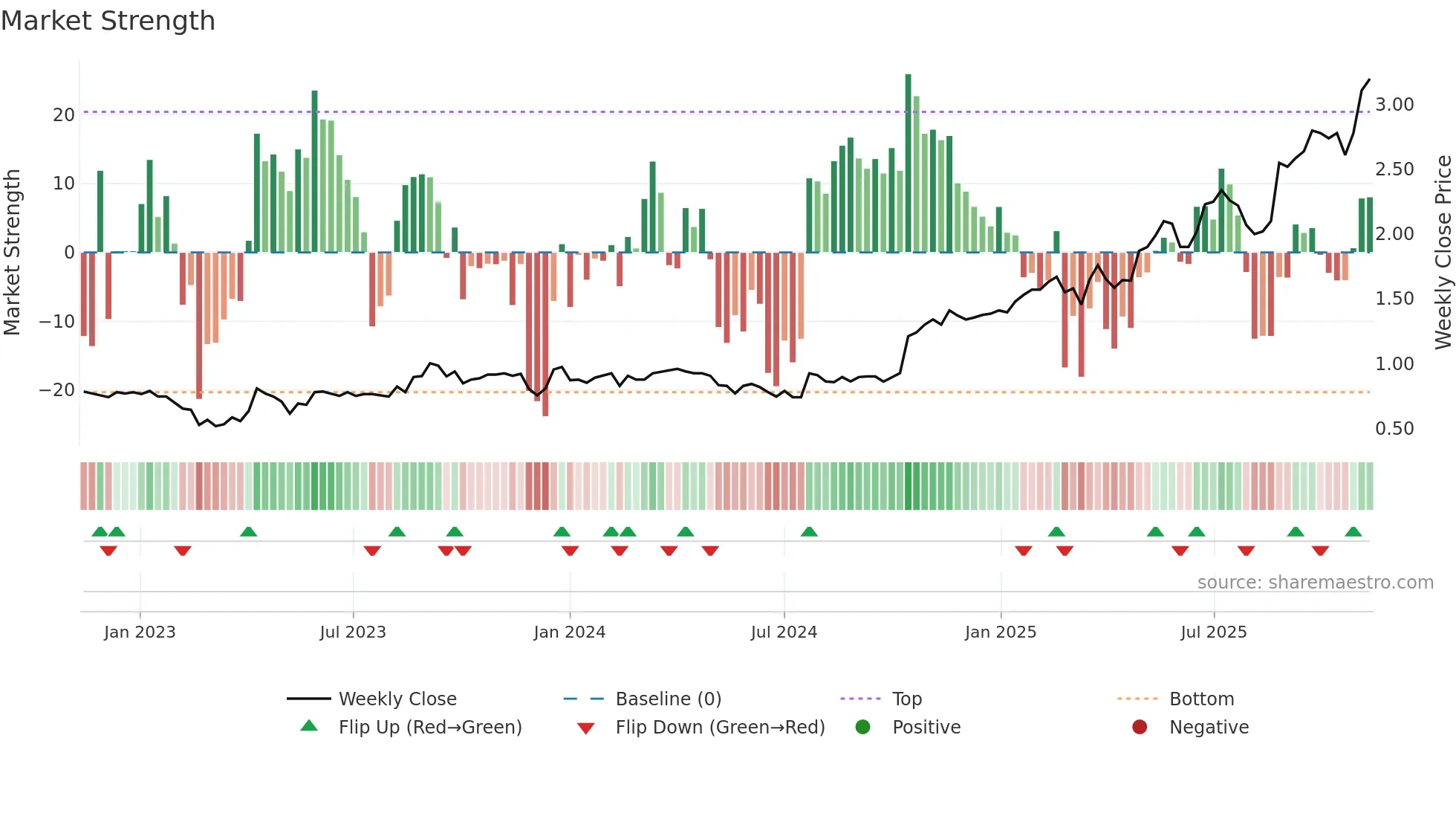 WGN weekly Market Strength chart