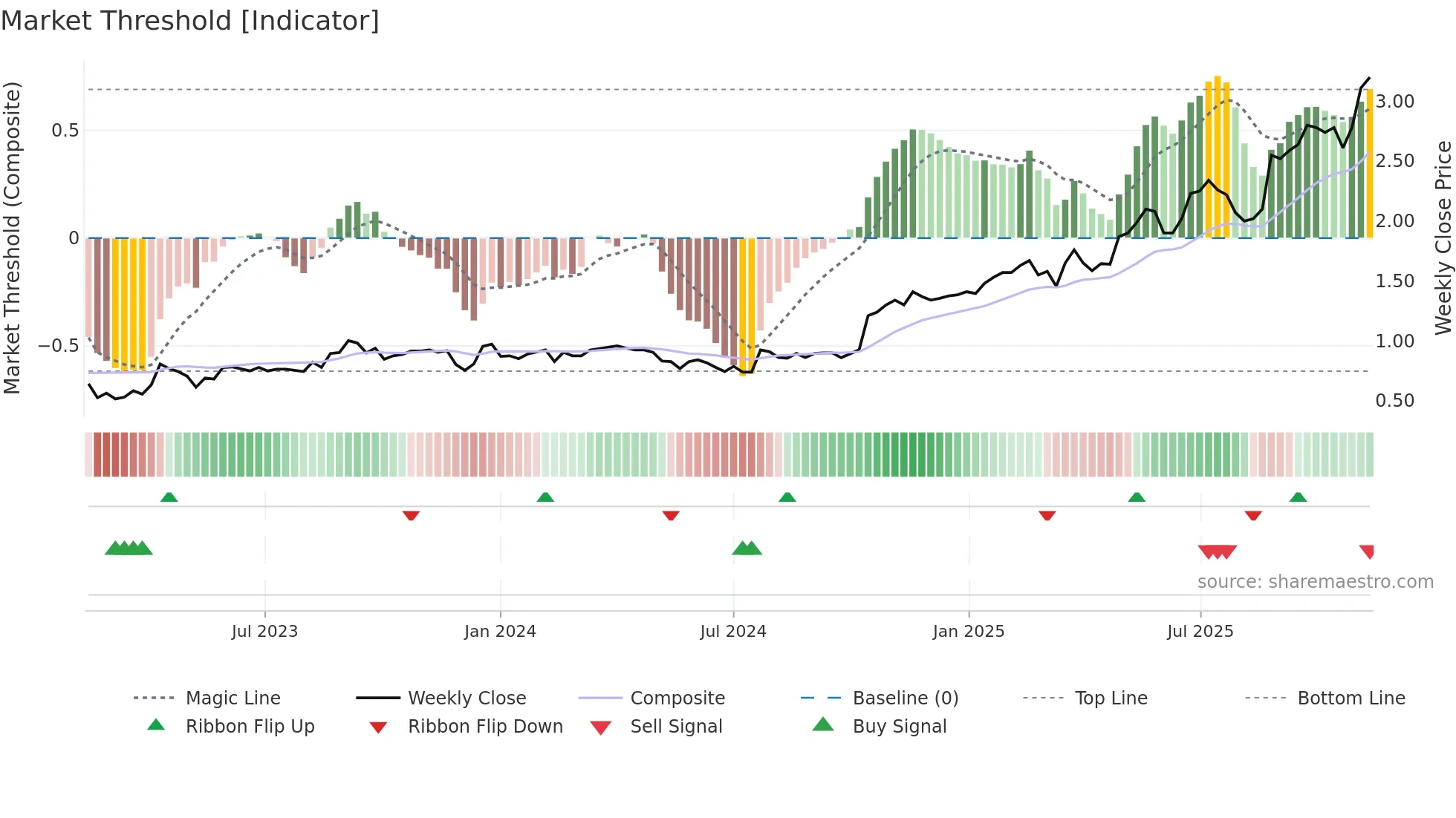 WGN weekly Market Threshold chart