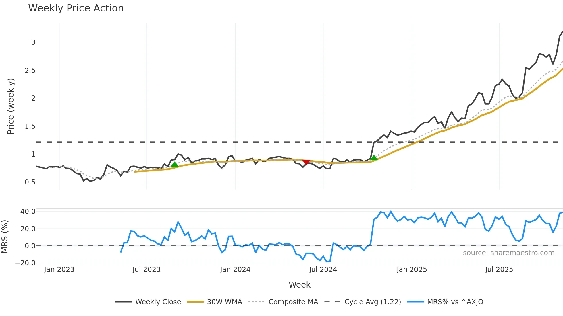 WGN weekly Price Action chart, closing 2025-11-10