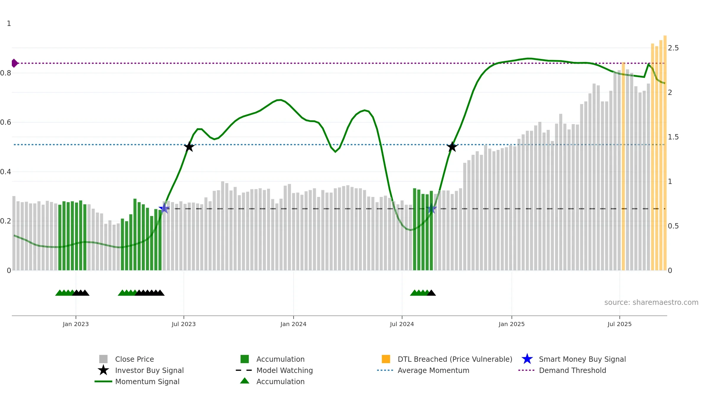 WGN weekly Smart Money chart, closing 2025-09-15.