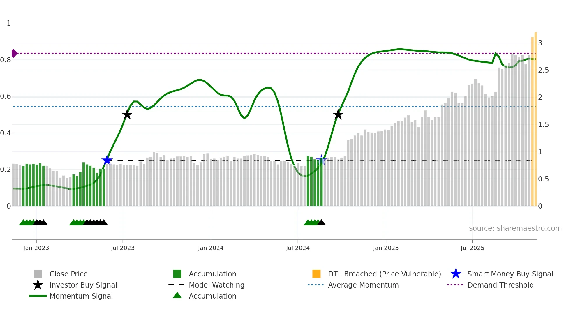 WGN weekly Smart Money chart
