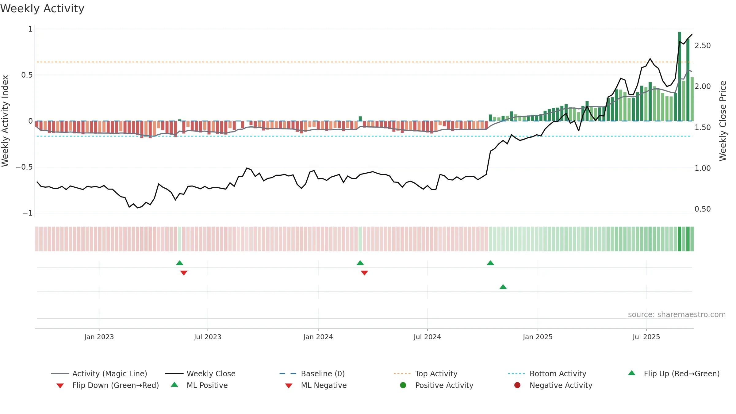 WGN weekly Activity chart, closing 2025-09-15.