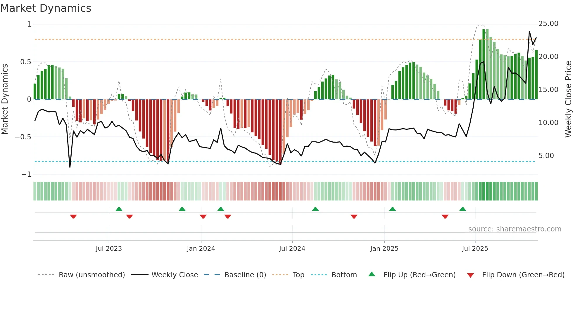 VHC weekly Market Dynamics chart