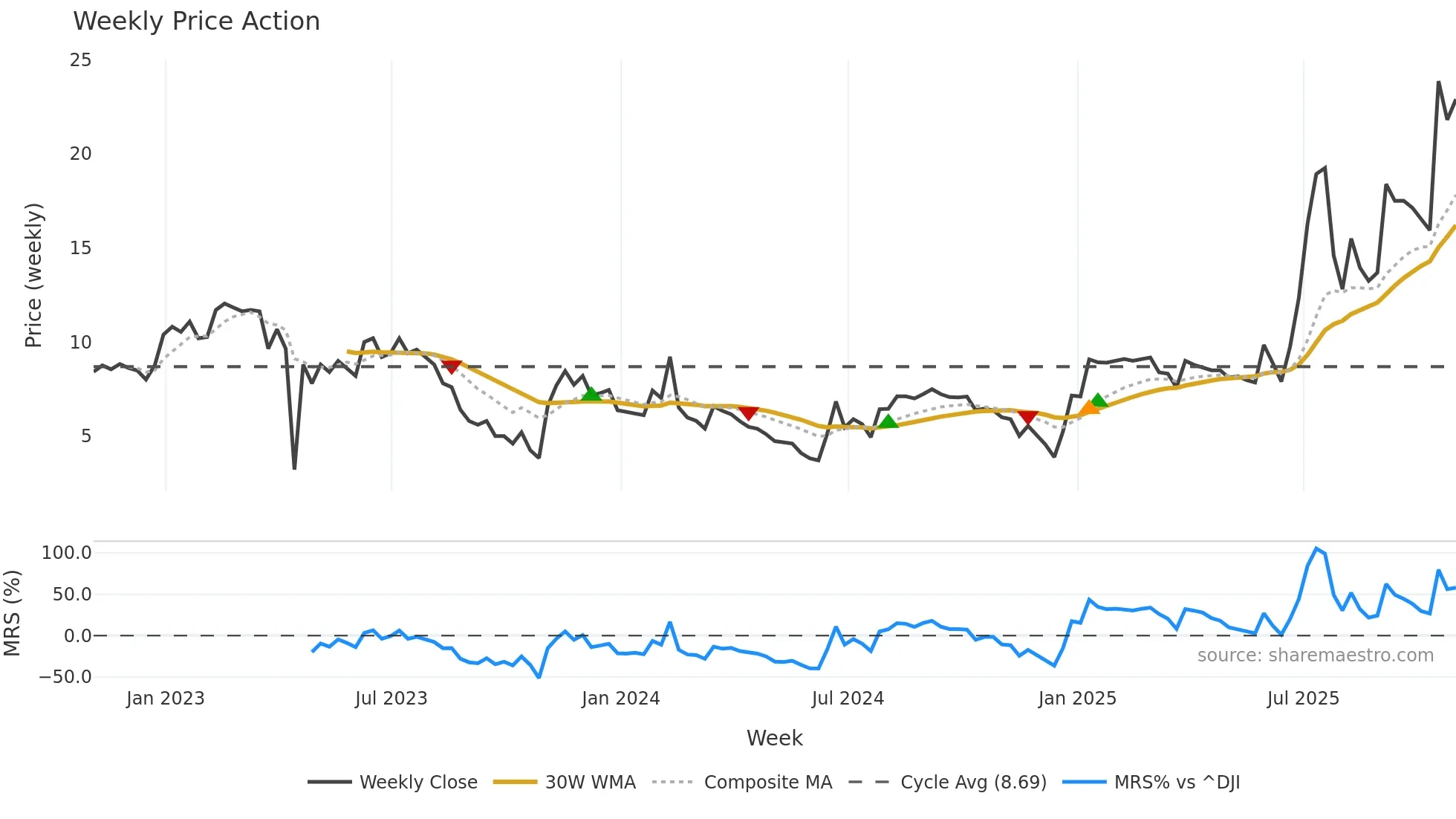 VHC weekly Price Action chart, closing 2025-10-31