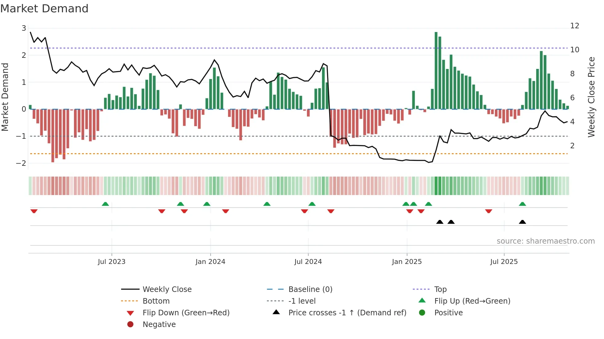 LCFS weekly Market Demand chart