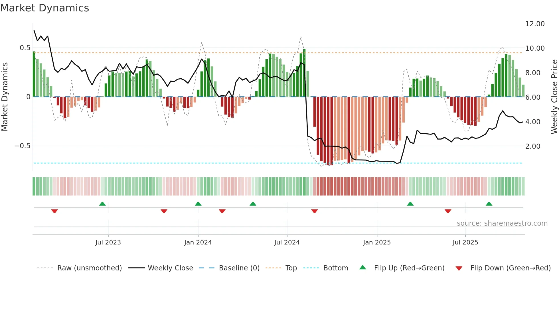 LCFS weekly Market Dynamics chart