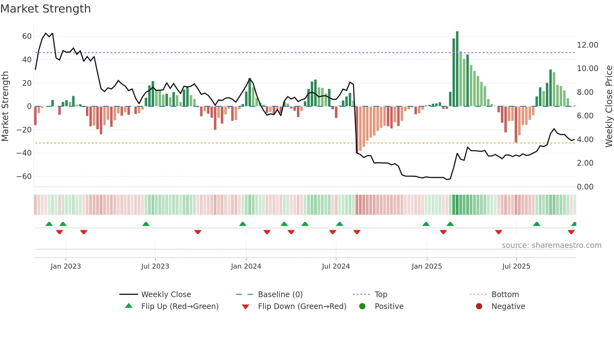 LCFS weekly Market Strength chart