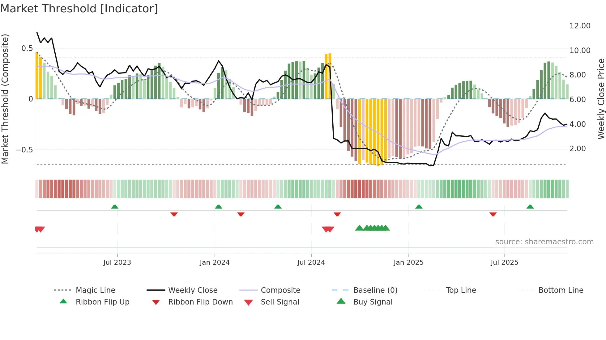 LCFS weekly Market Threshold chart