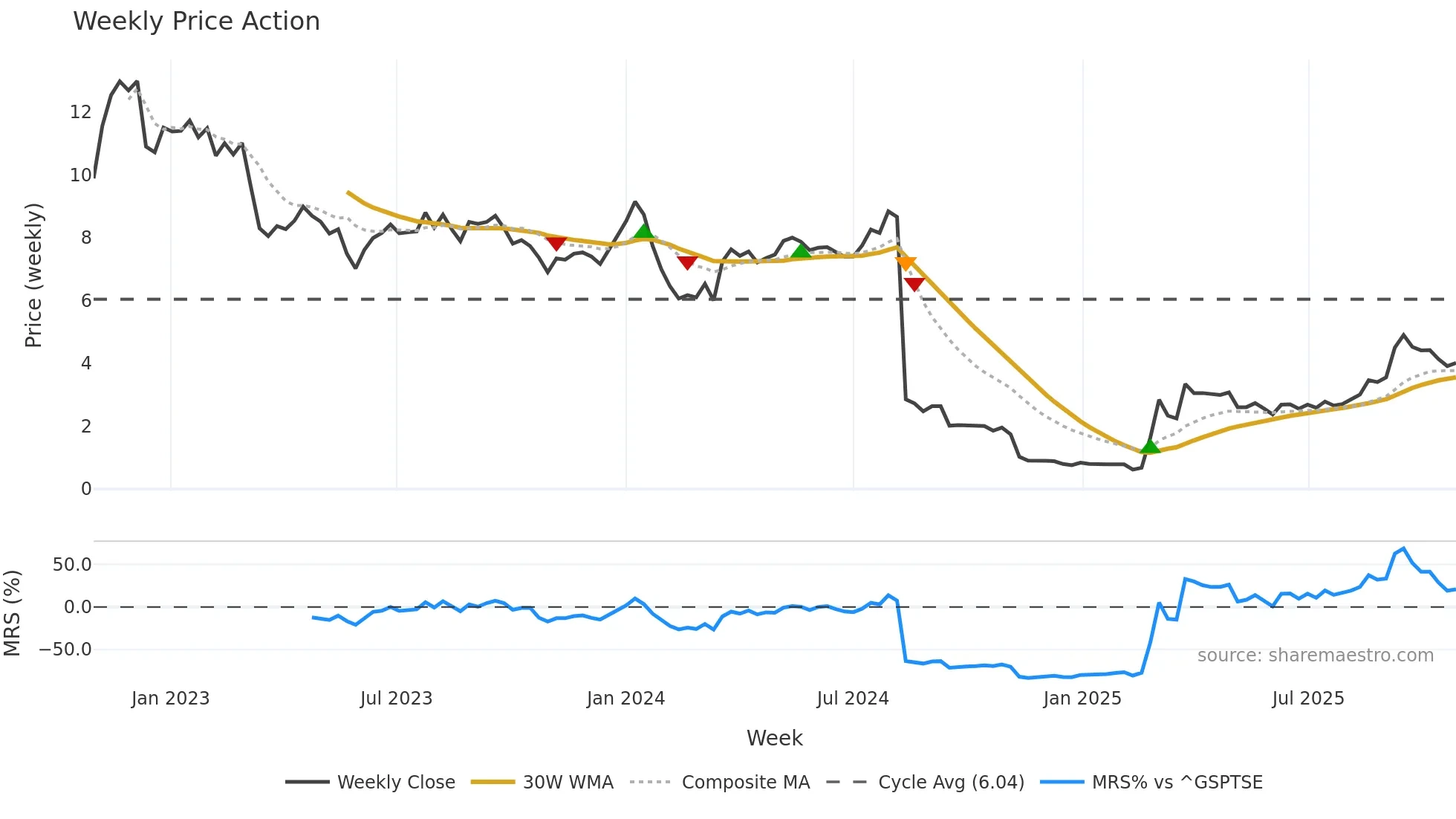 LCFS weekly Price Action chart, closing 2025-10-27
