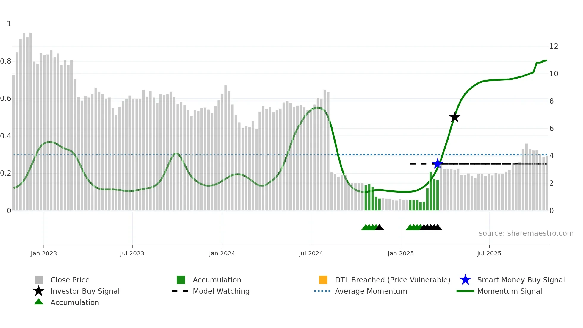 LCFS weekly Smart Money chart