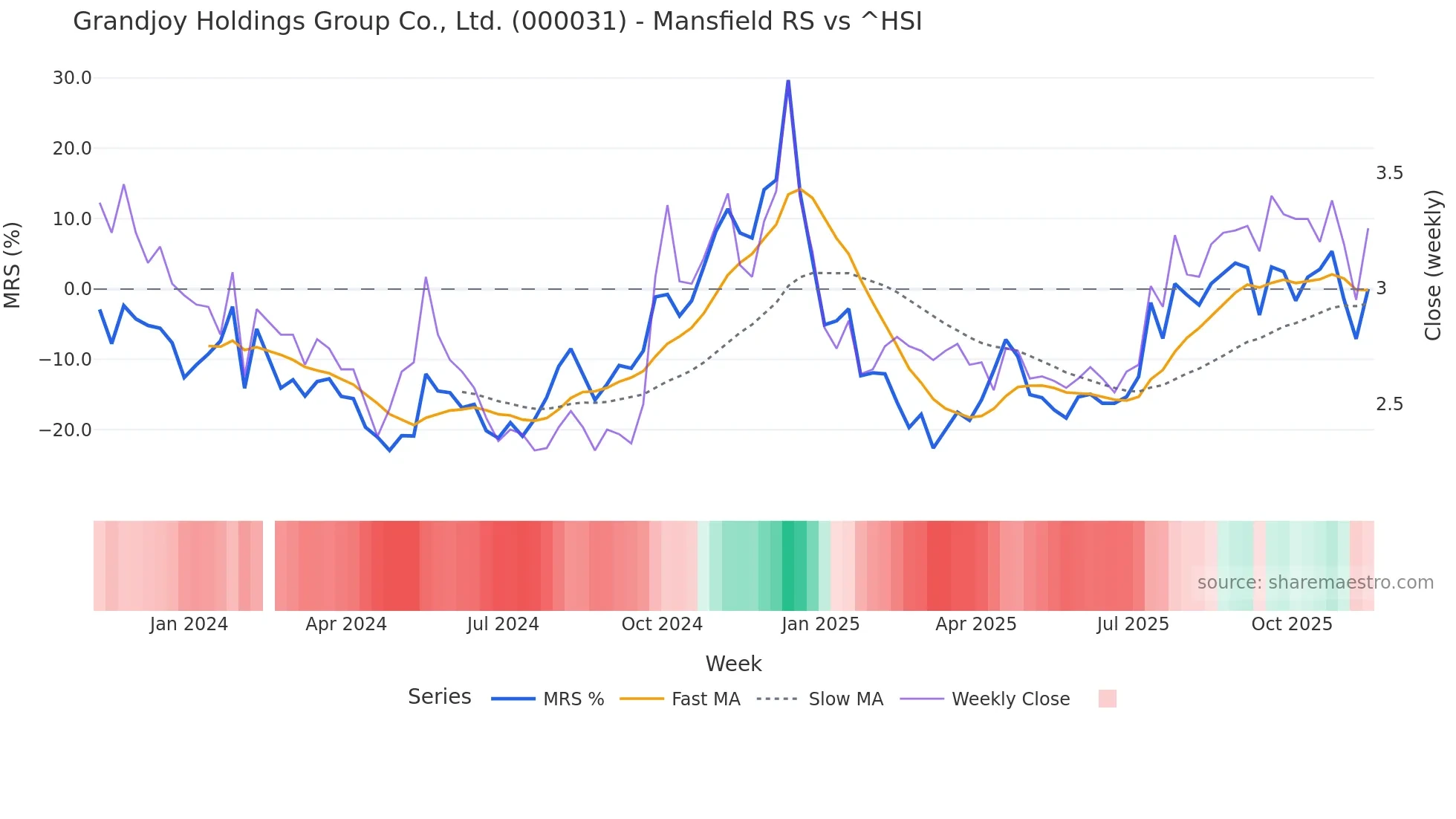 000031 Mansfield Relative Strength chart