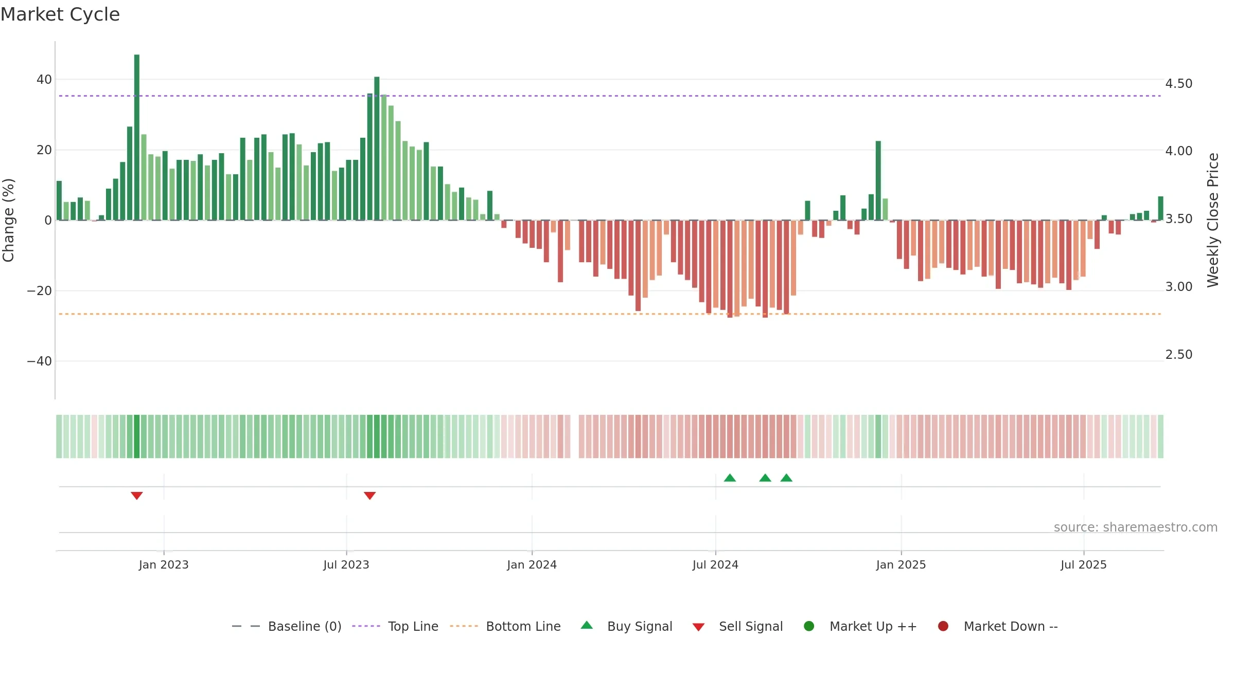 000031 weekly Market Cycle chart, closing 2025-09-15.