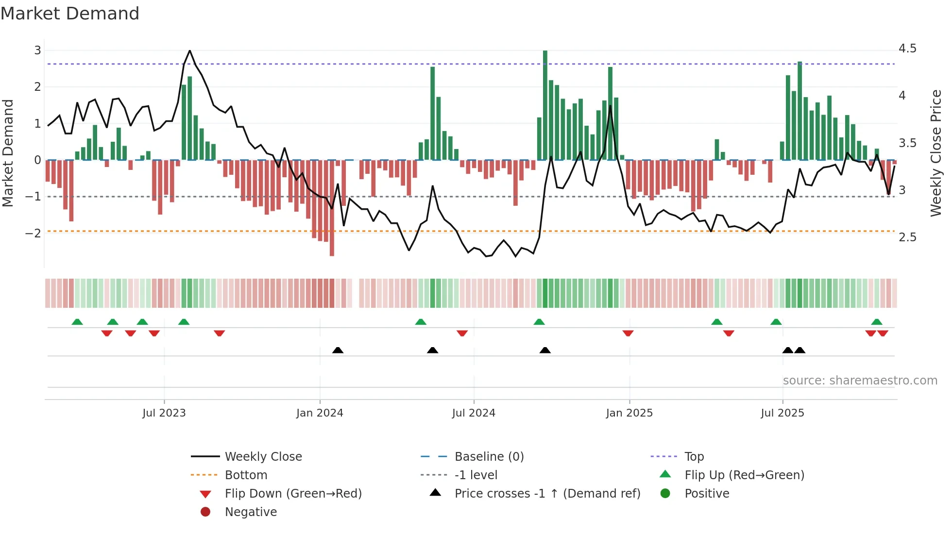 000031 weekly Market Demand chart