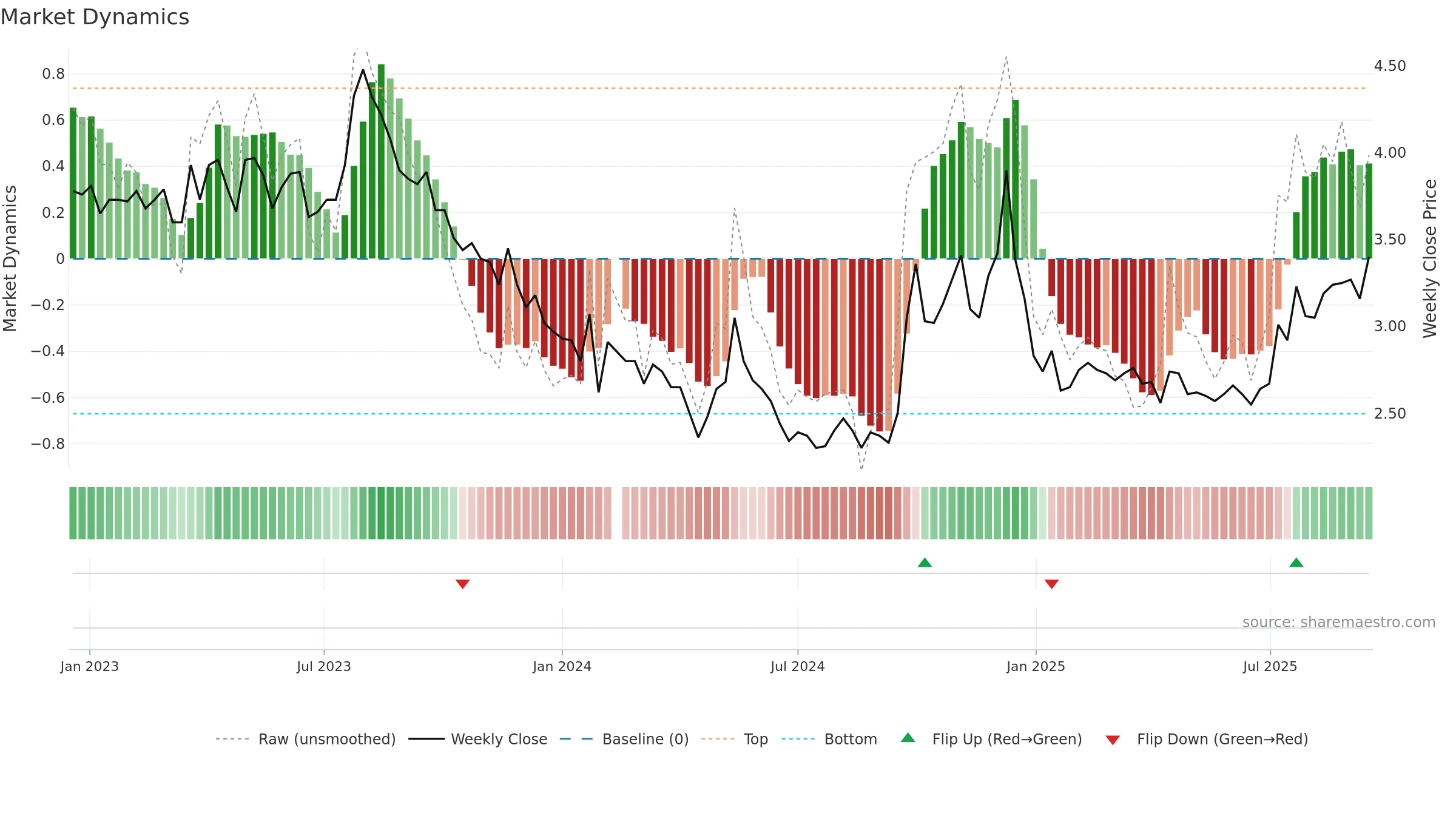 000031 weekly Market Dynamics chart, closing 2025-09-15.