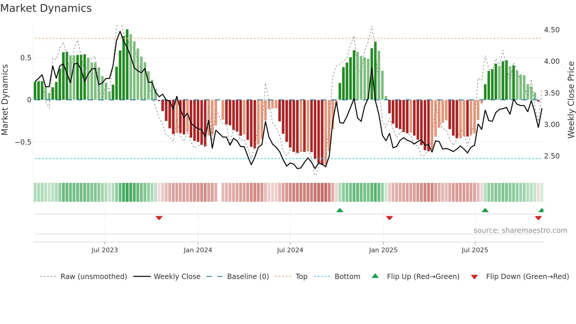 000031 weekly Market Dynamics chart