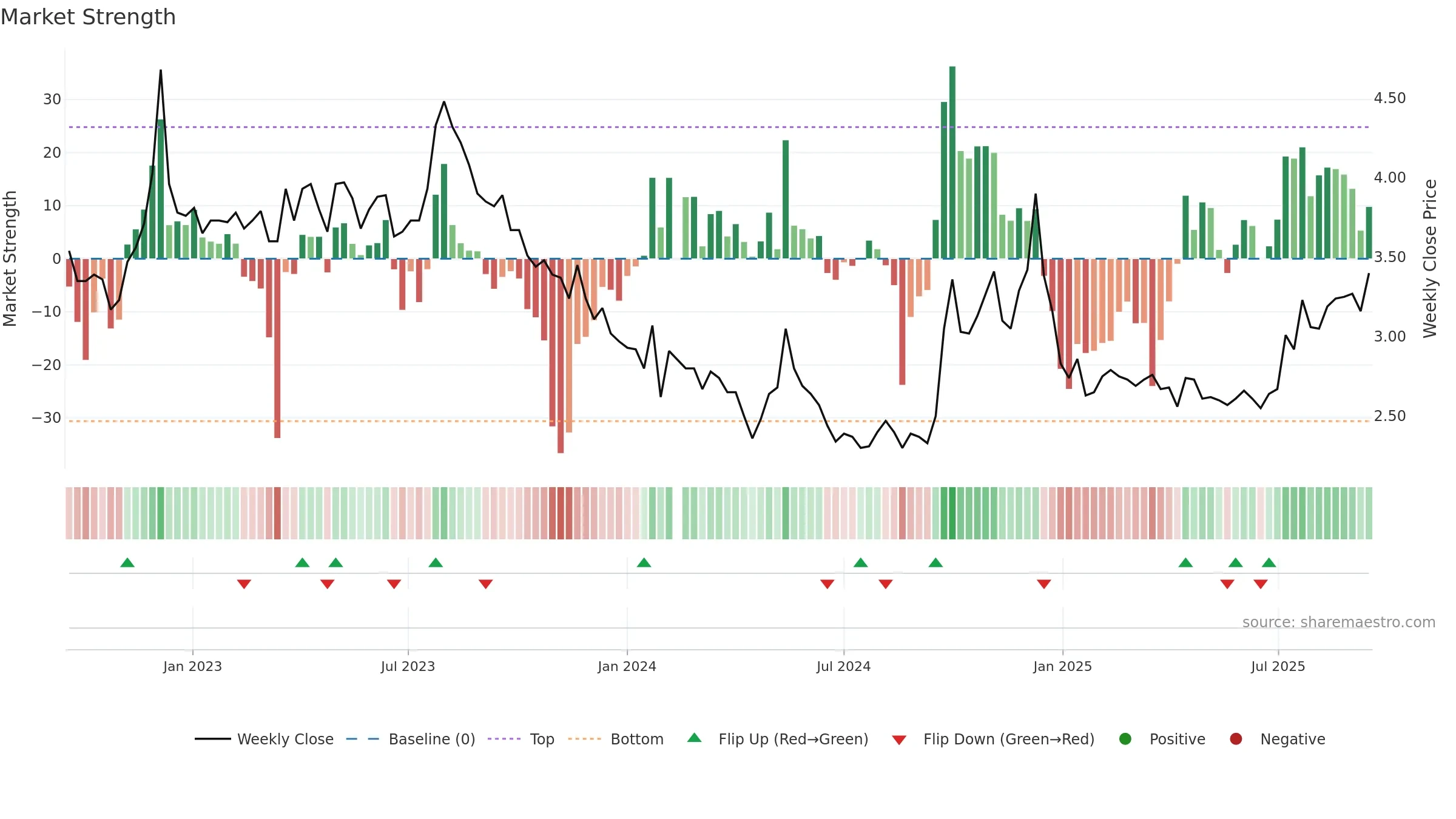 000031 weekly Market Strength chart, closing 2025-09-15.