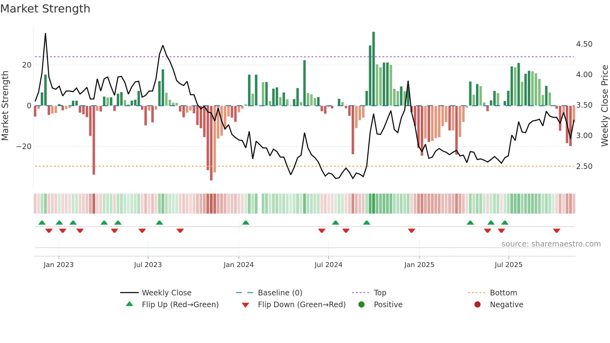 000031 weekly Market Strength chart