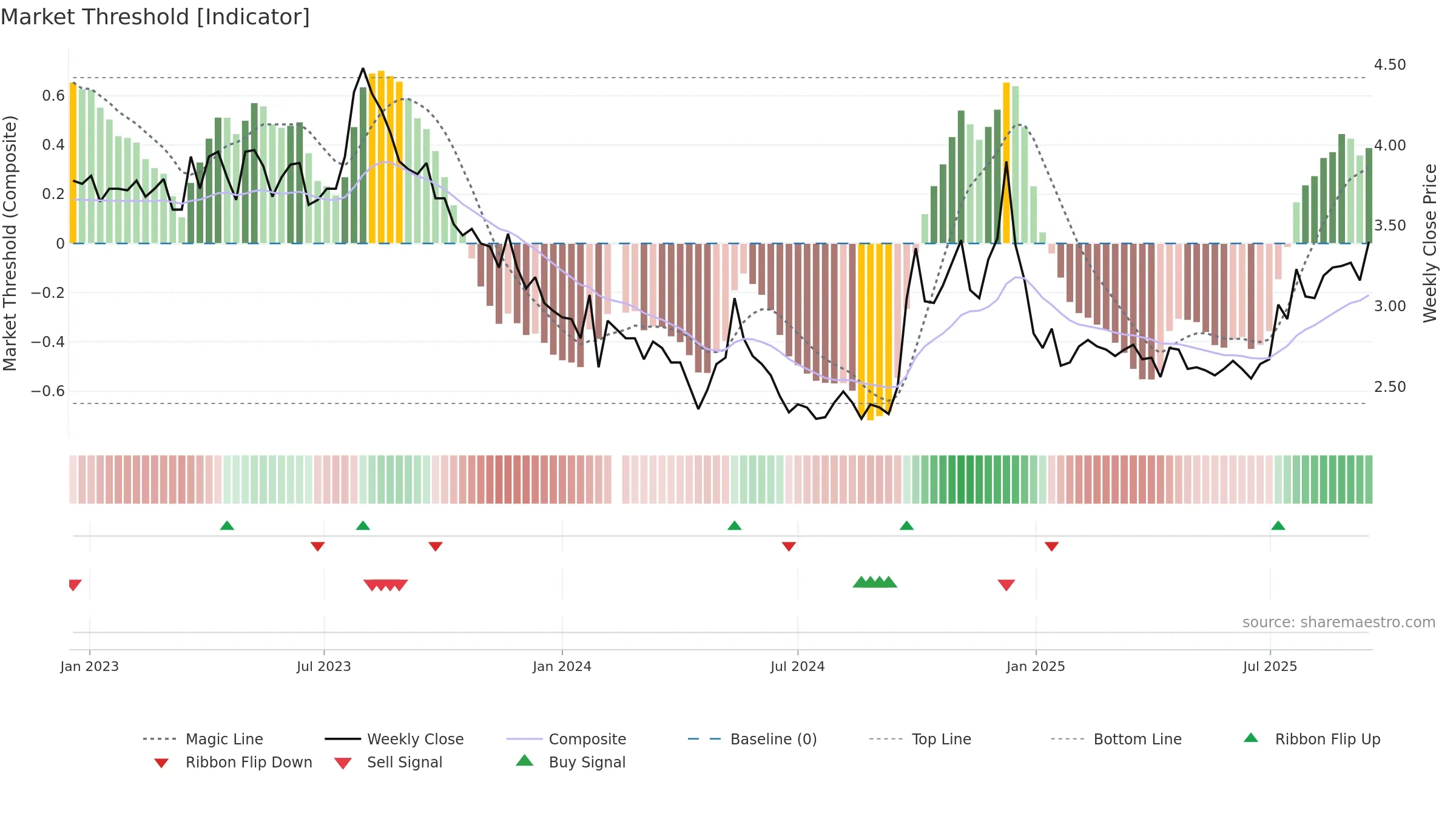000031 weekly Market Threshold chart, closing 2025-09-15.