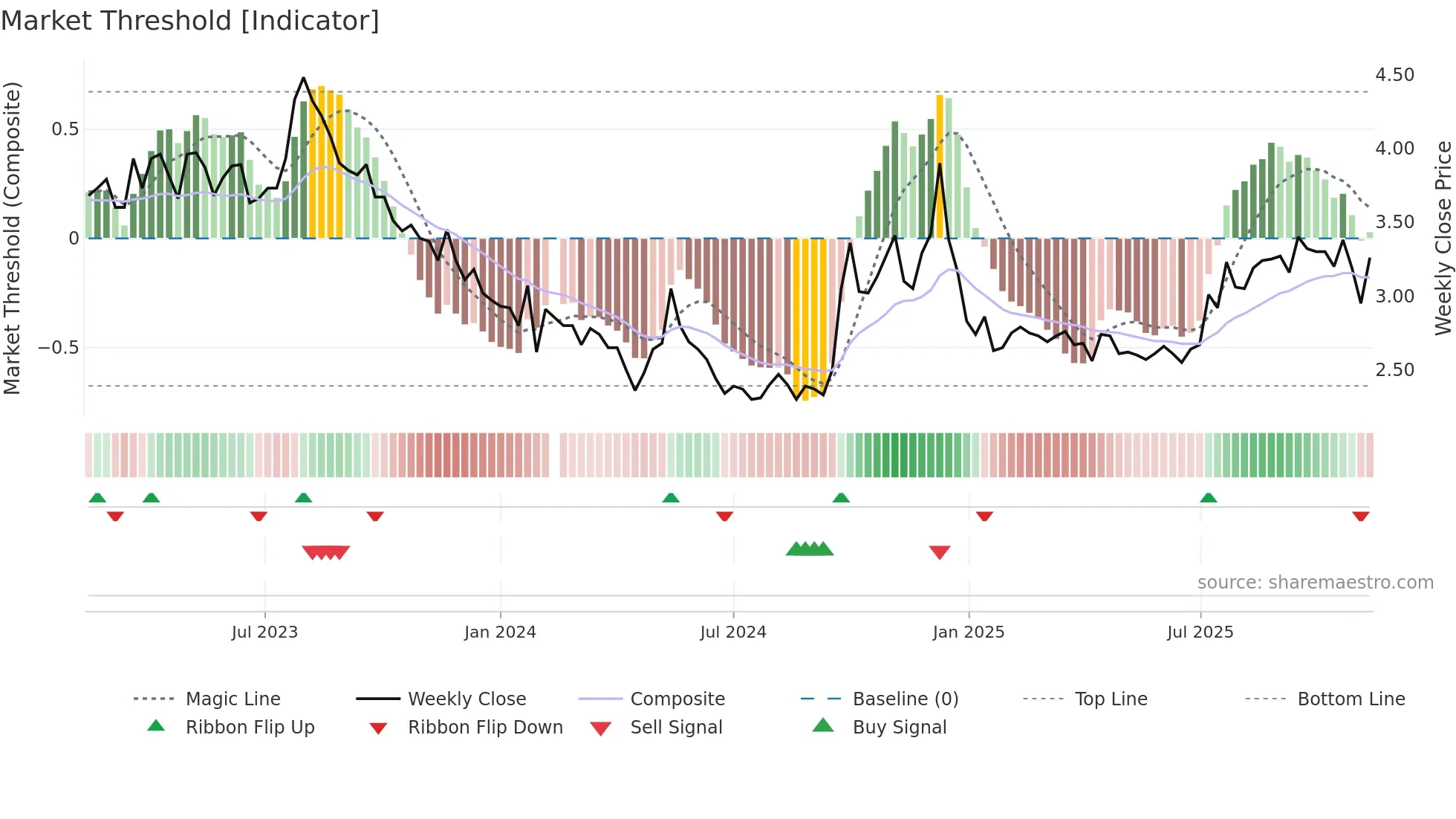 000031 weekly Market Threshold chart