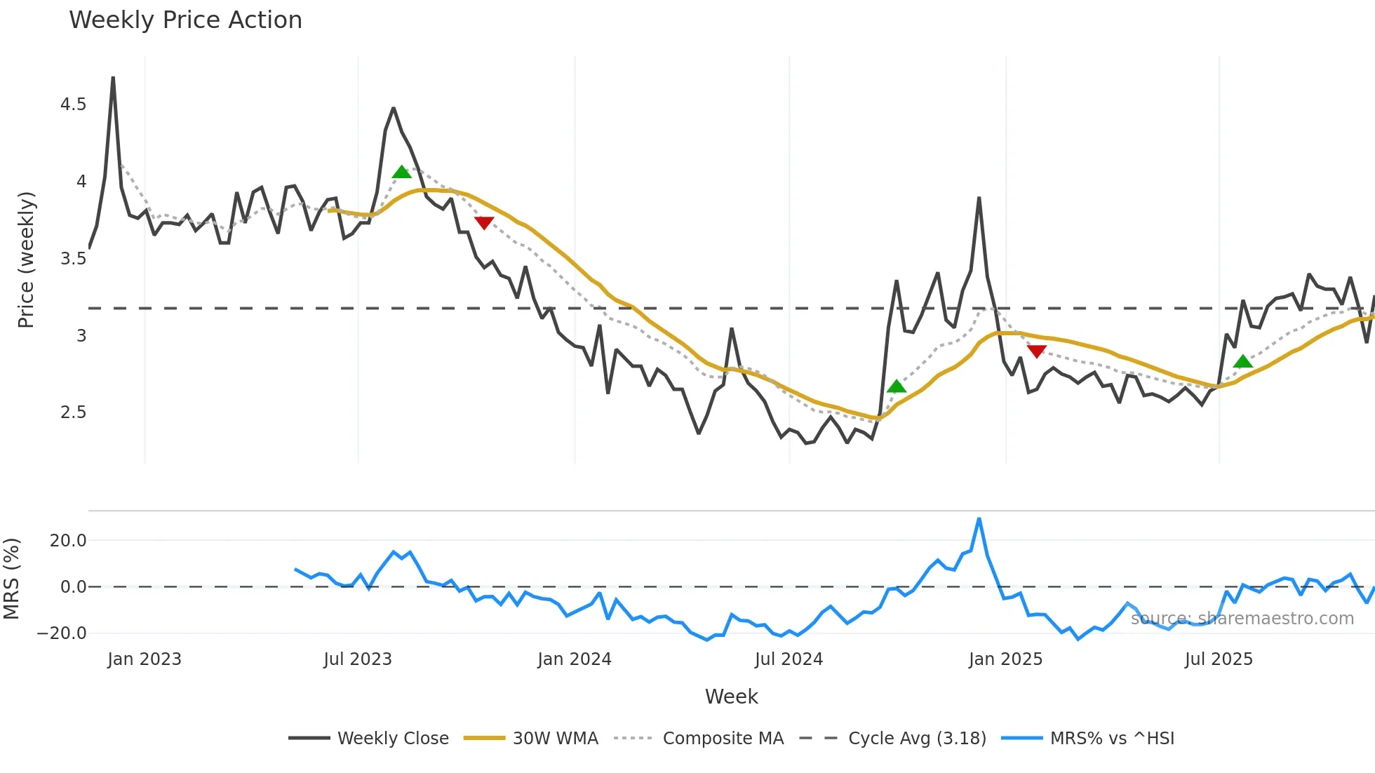 000031 weekly Price Action chart, closing 2025-11-10