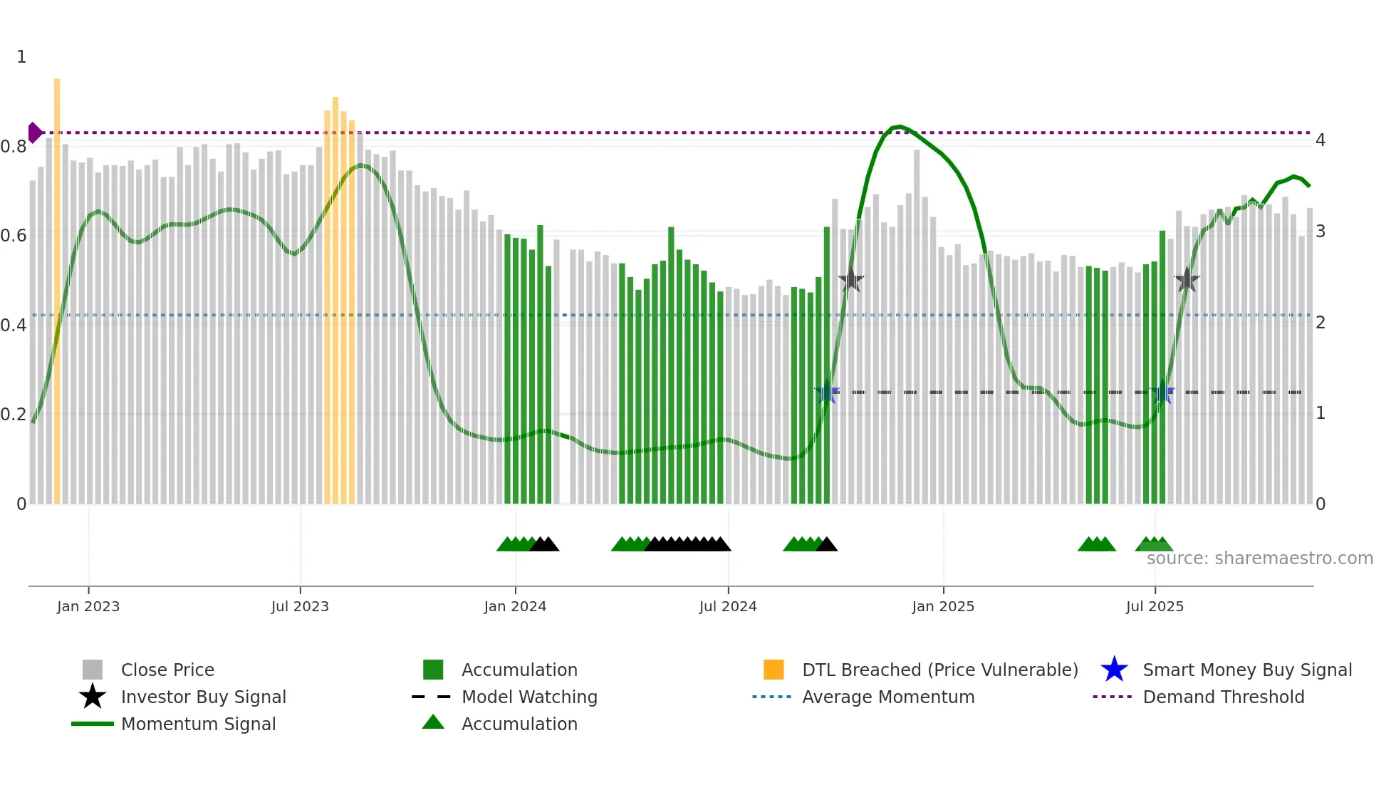 000031 weekly Smart Money chart
