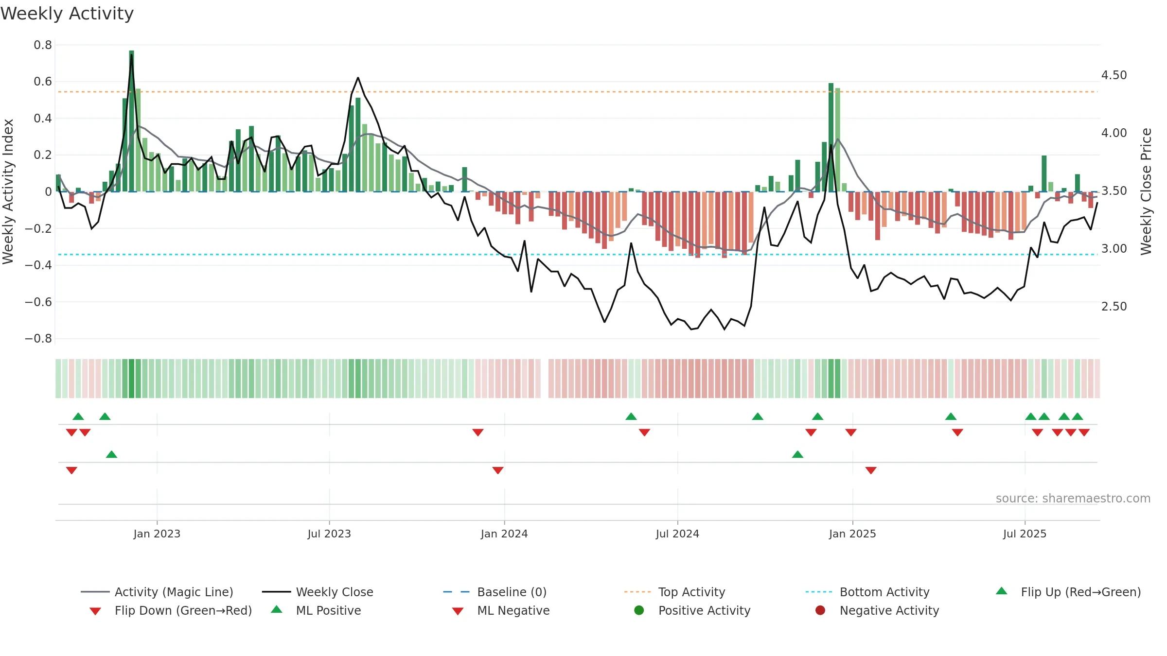 000031 weekly Activity chart, closing 2025-09-15.
