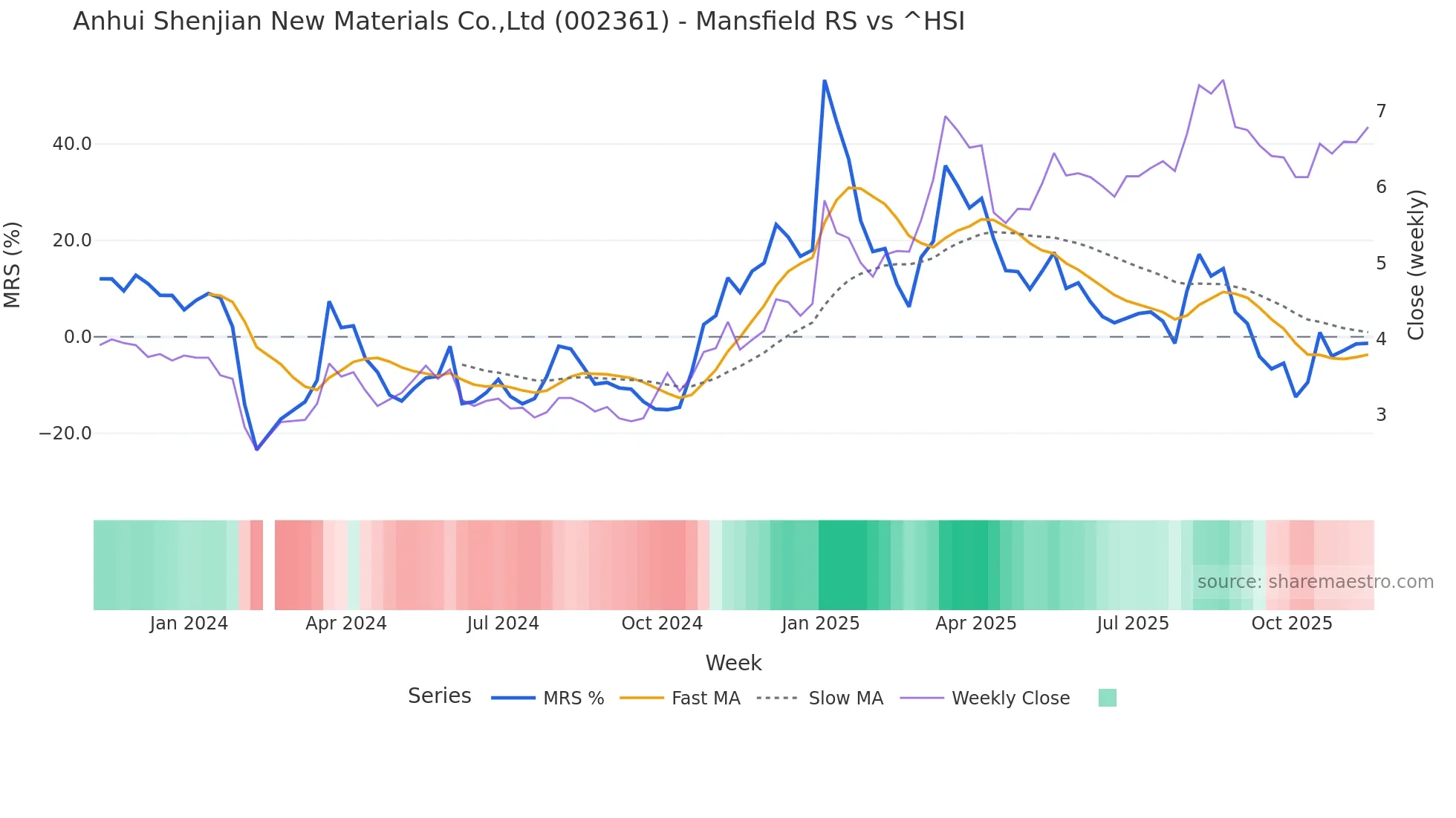 002361 Mansfield Relative Strength chart